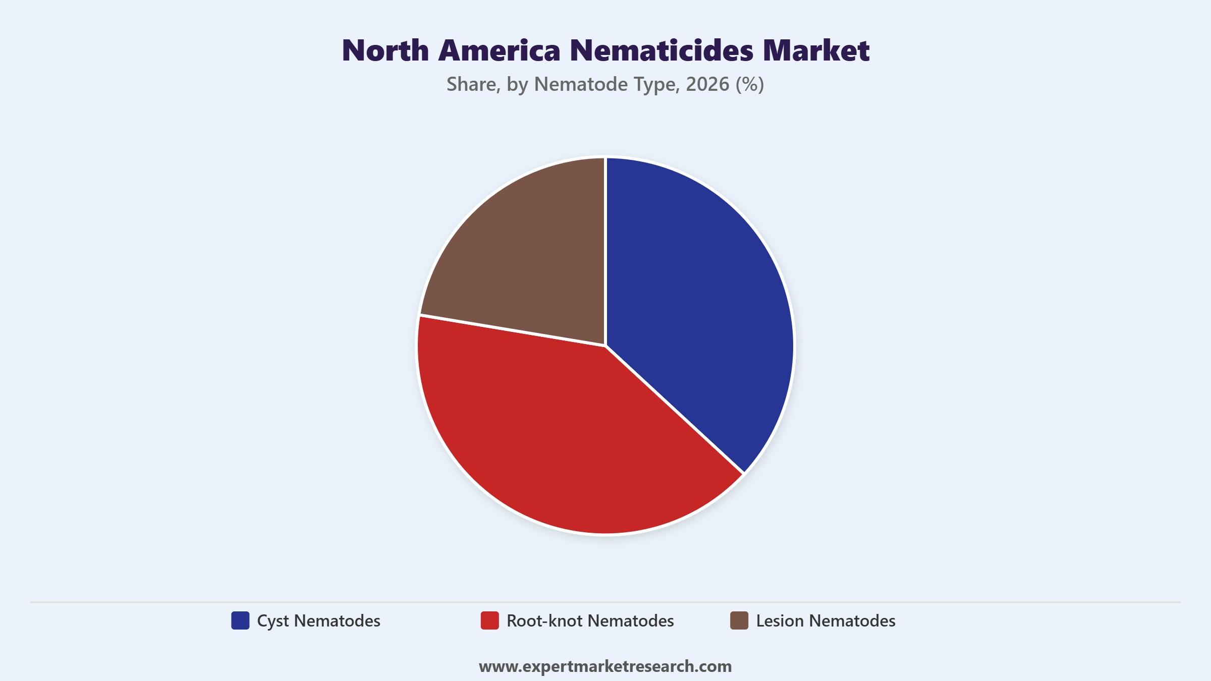 North America Nematicides Market Segment Nematode Type