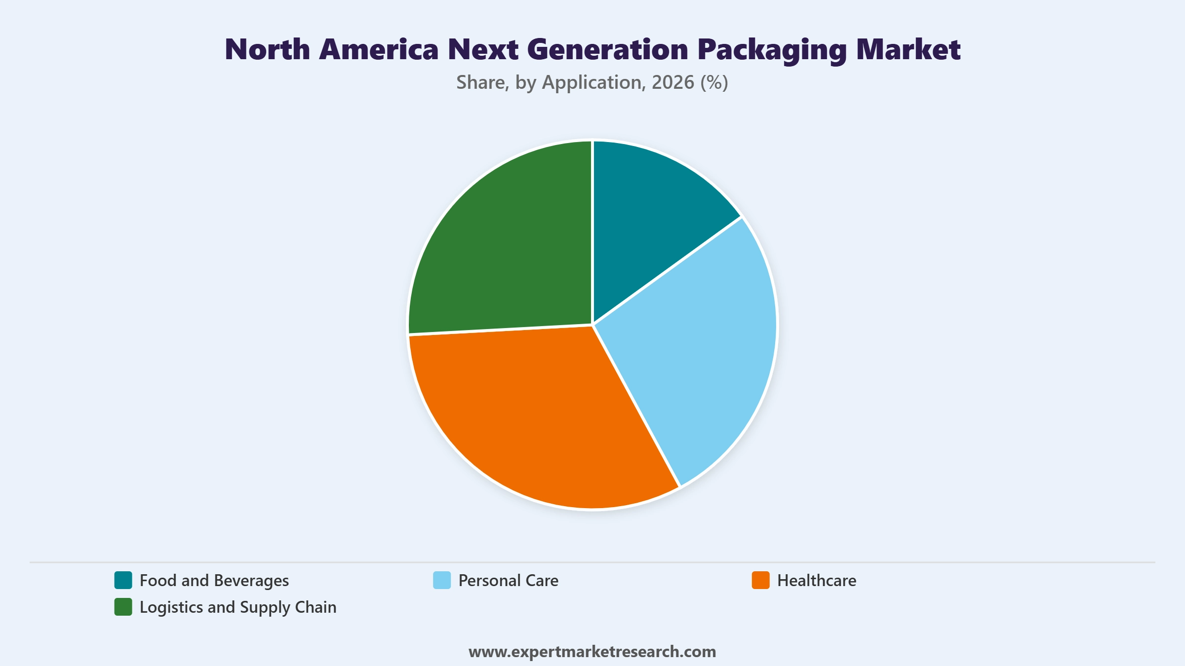 North America Next Generation Packaging Market Segment Application