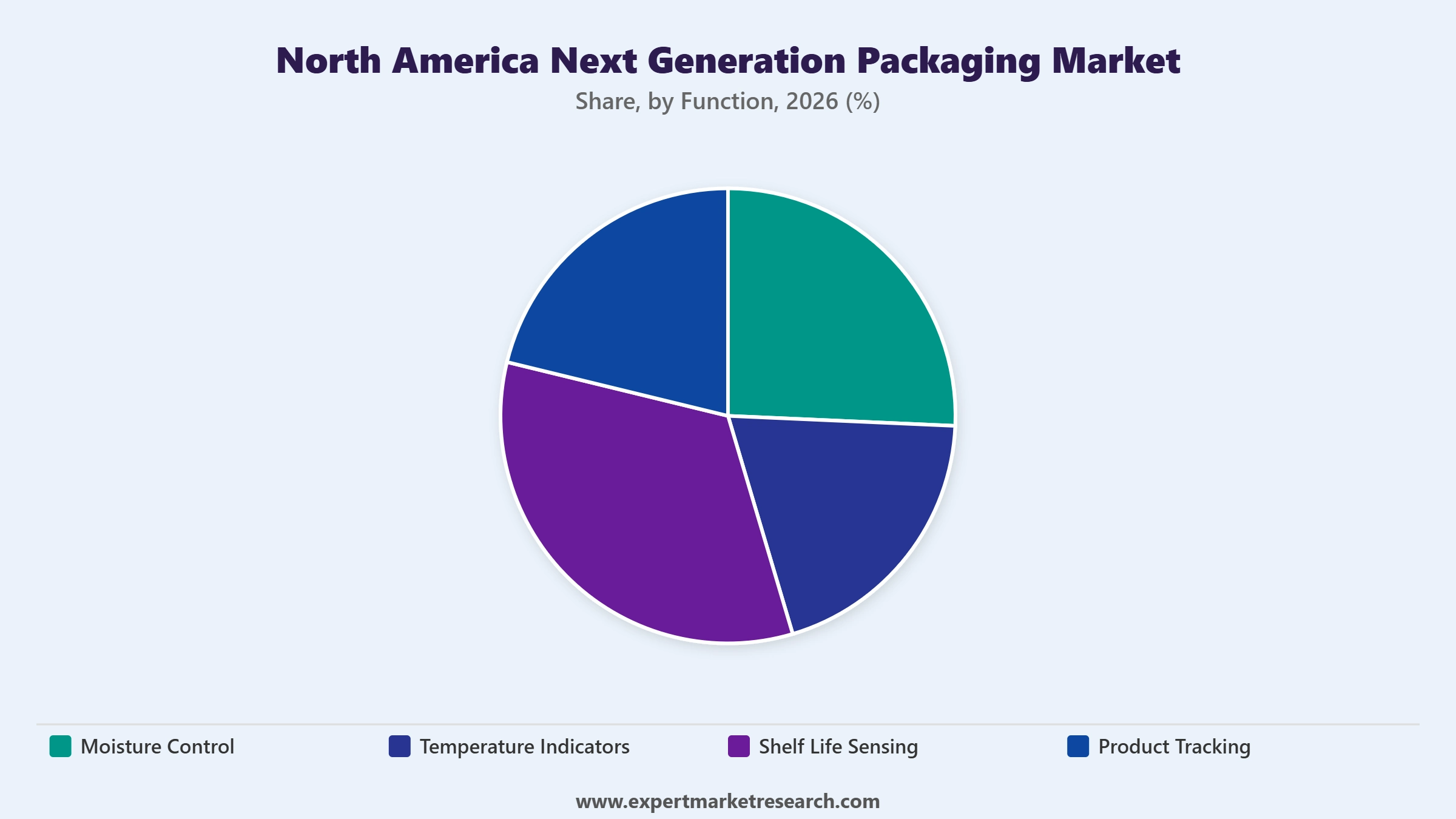 North America Next Generation Packaging Market Segment Function