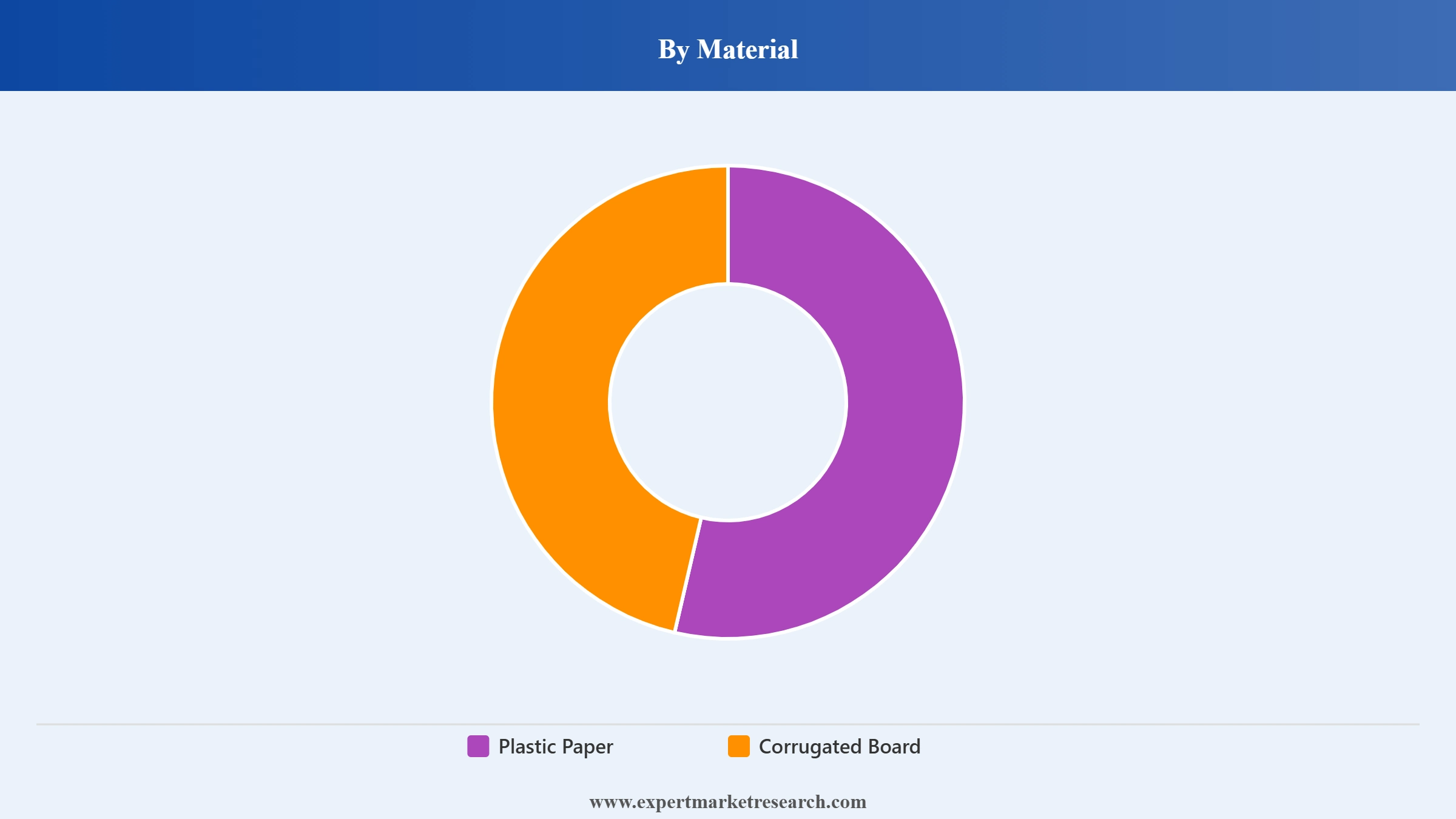 North America Next Generation Packaging Market Segment Material