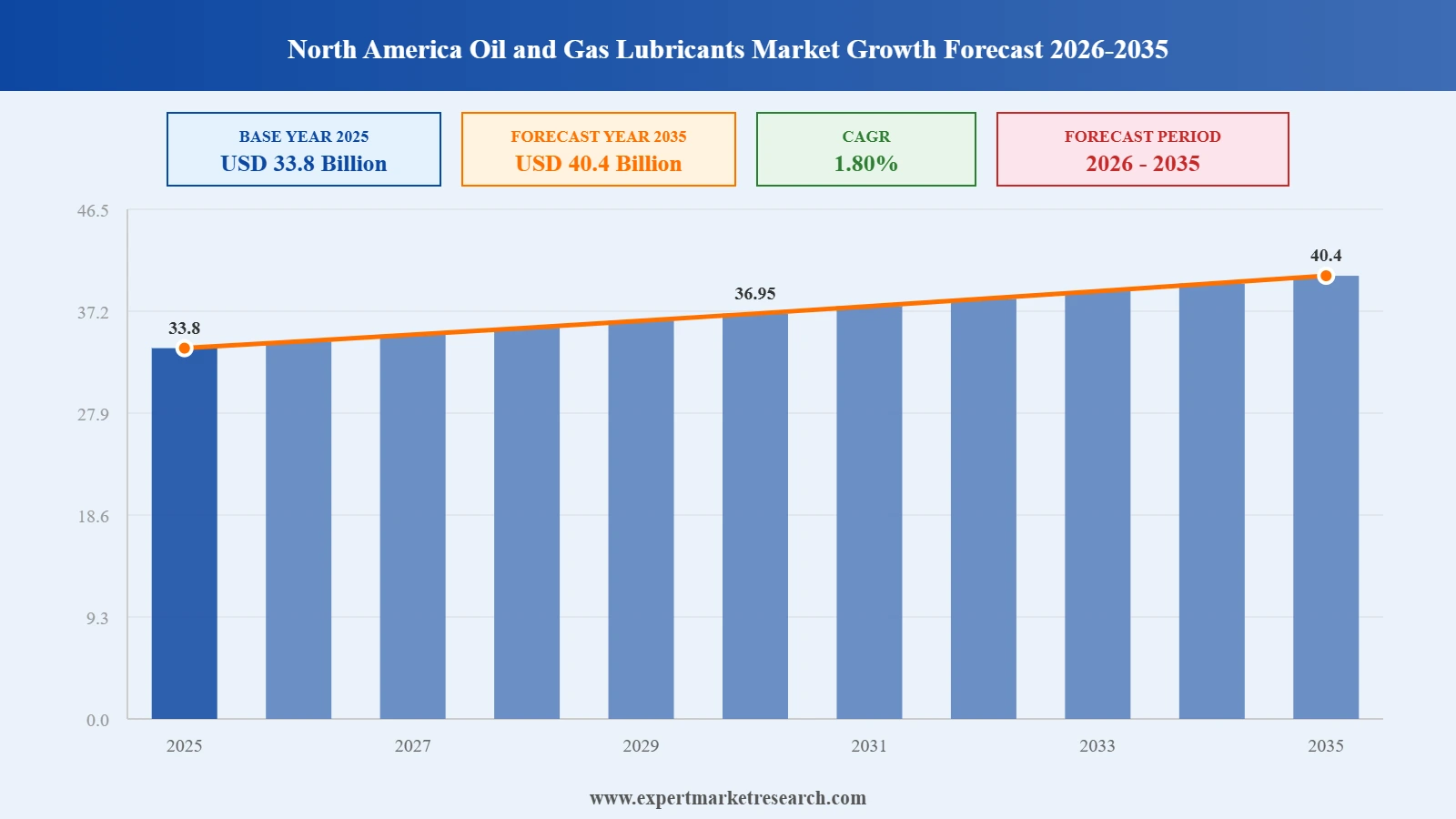 North America Oil and Gas Lubricants Market Graph