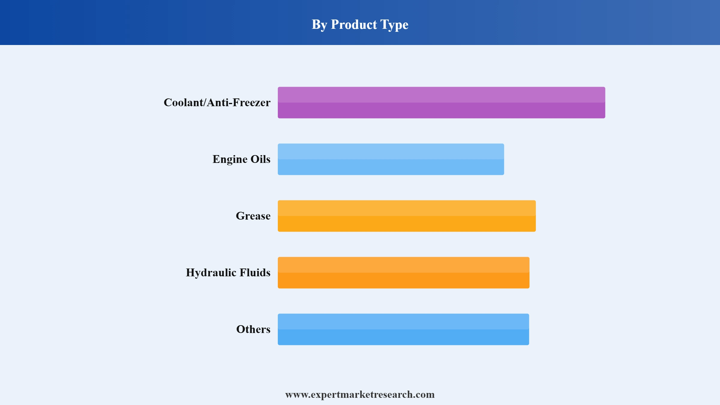 North America Oil and Gas Lubricants Market Segment Product Type