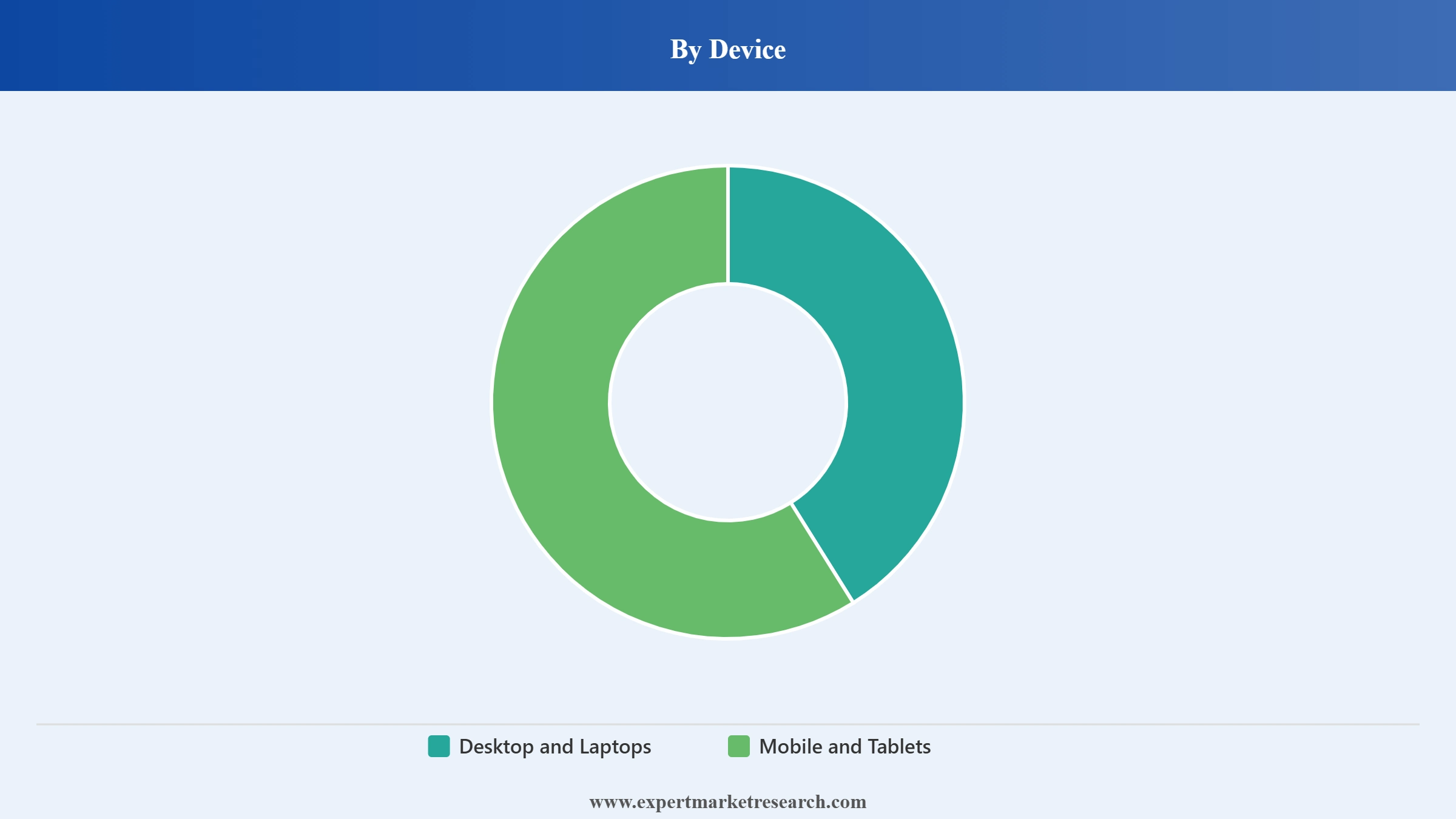 North America Online Gambling Market Segment Device