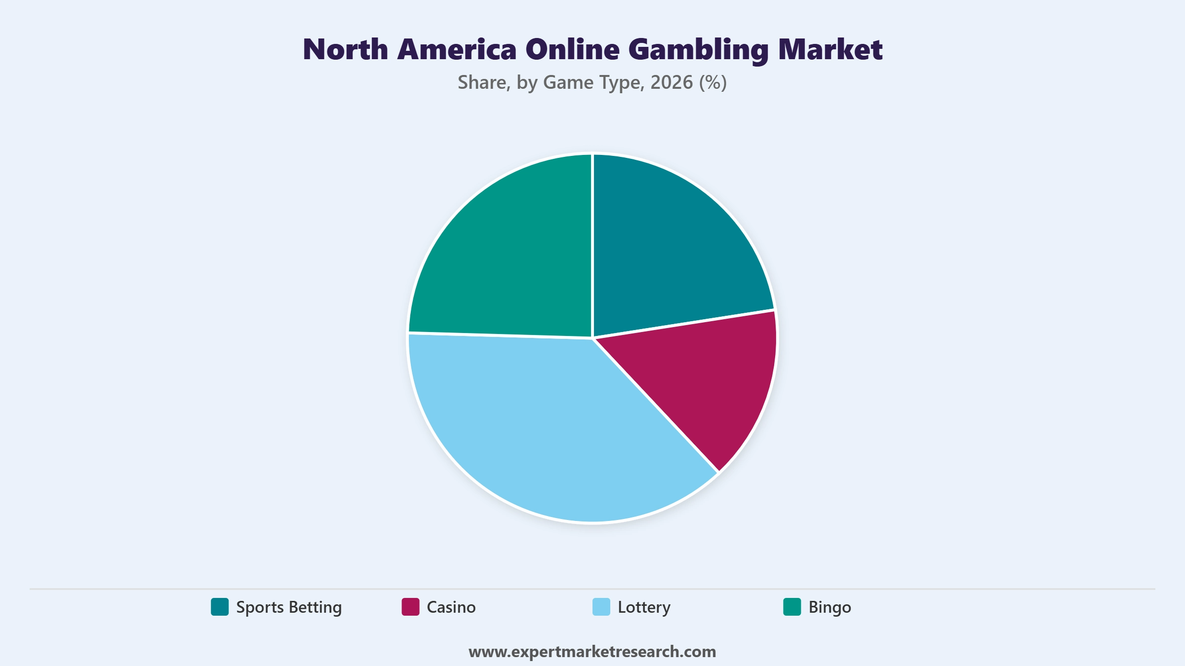 North America Online Gambling Market Segment Game Type
