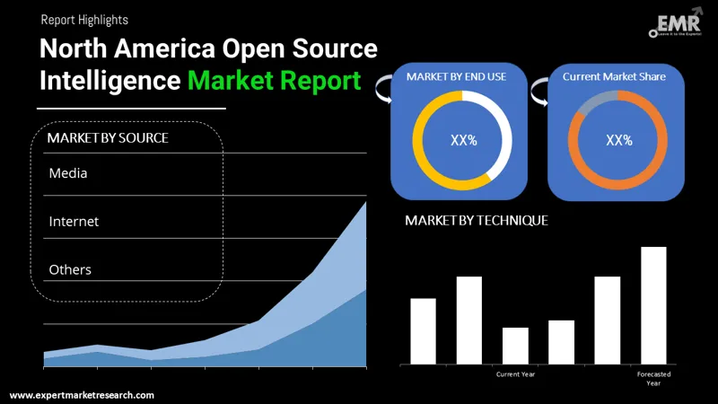 north america open source intelligence market by segments