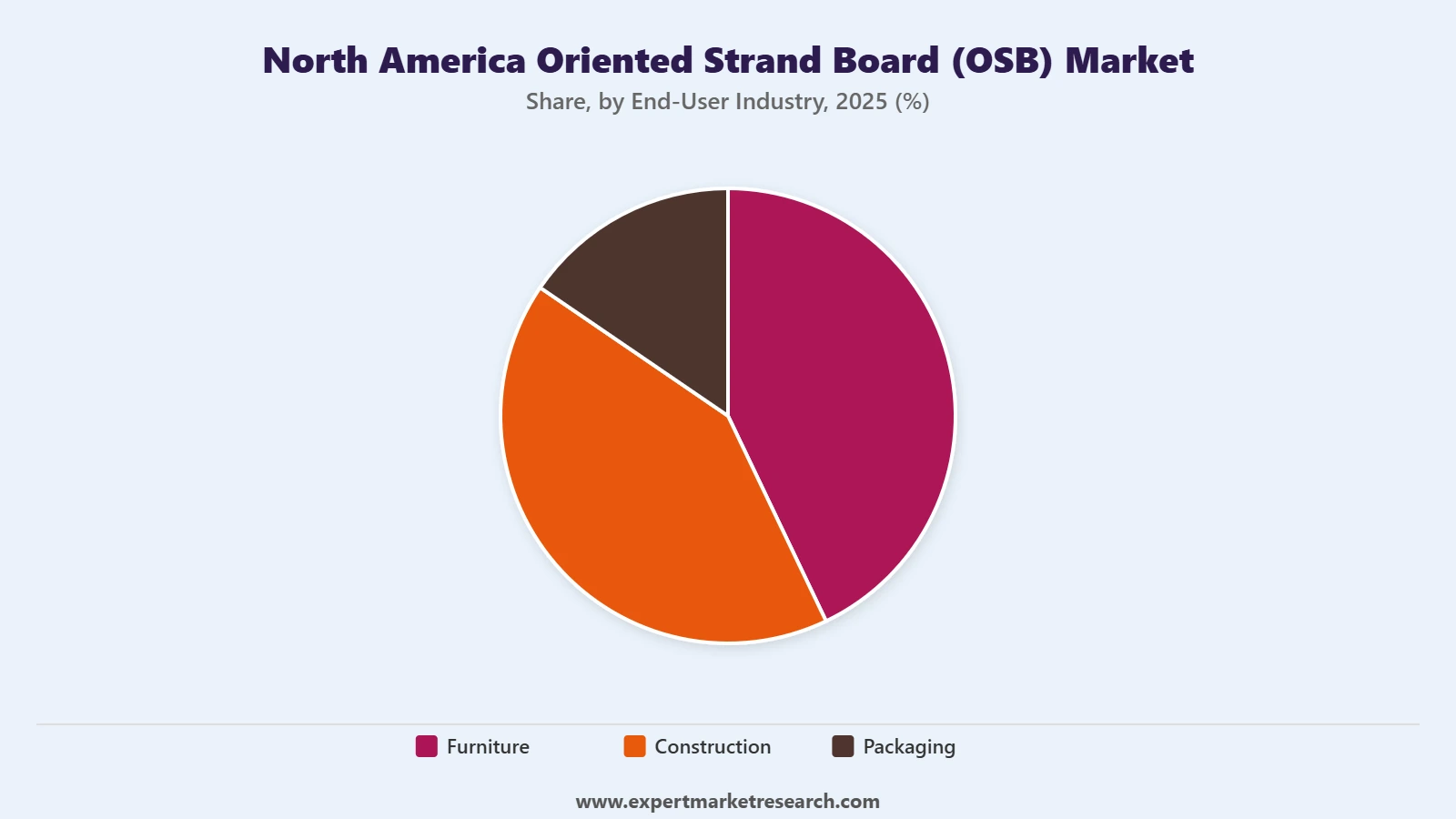 North America Oriented Strand Board (OSB) Market segment end user Industry