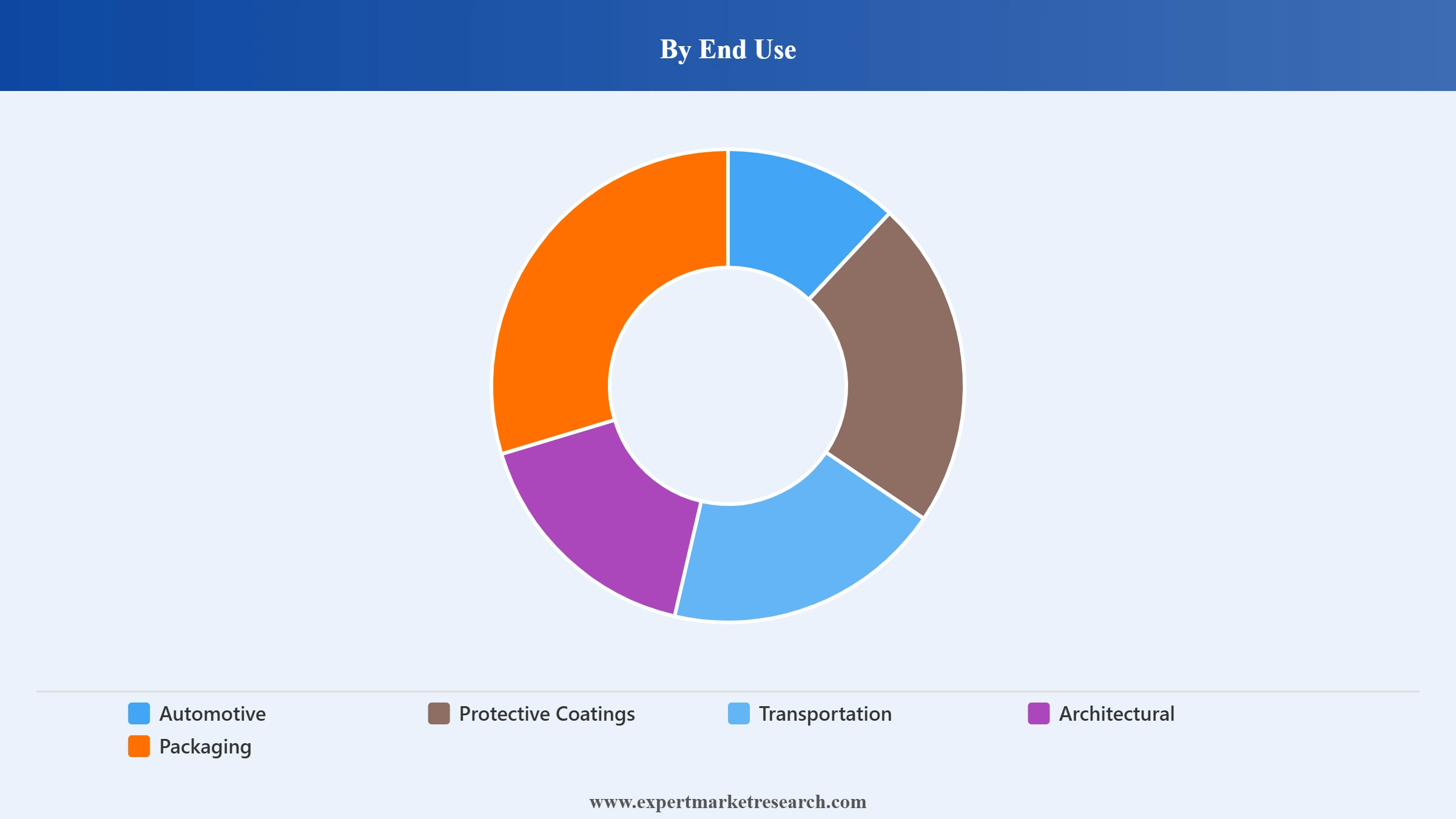 North America Paints and Coatings Market Segment End Use