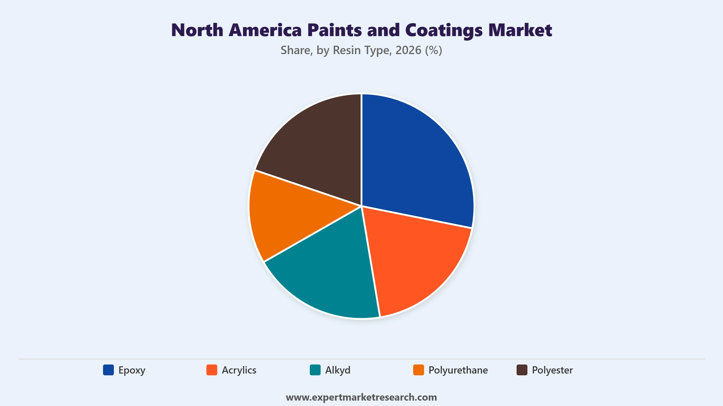 North America Paints and Coatings Market Segment Resin Type