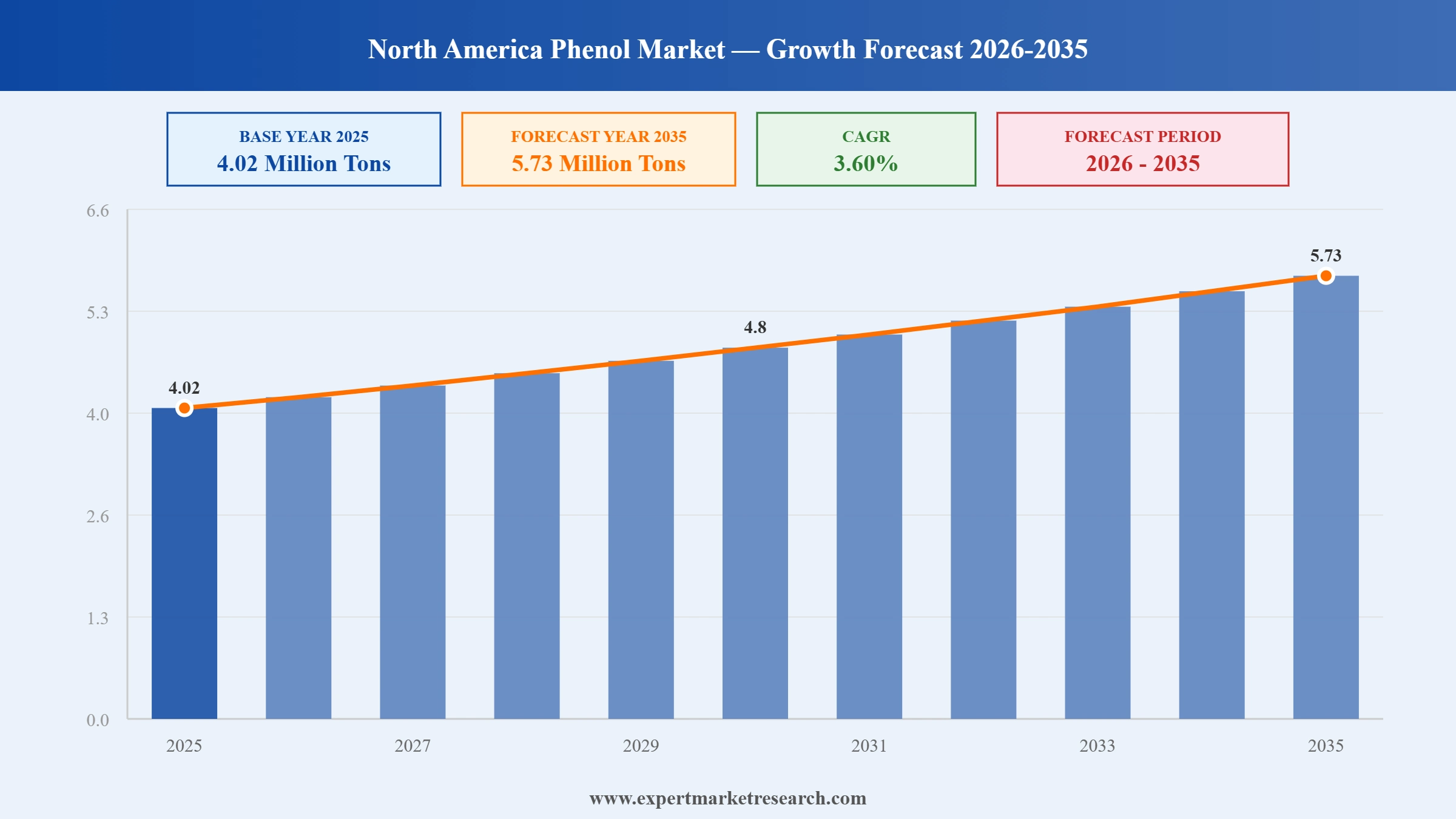 North America Phenol Market Graph