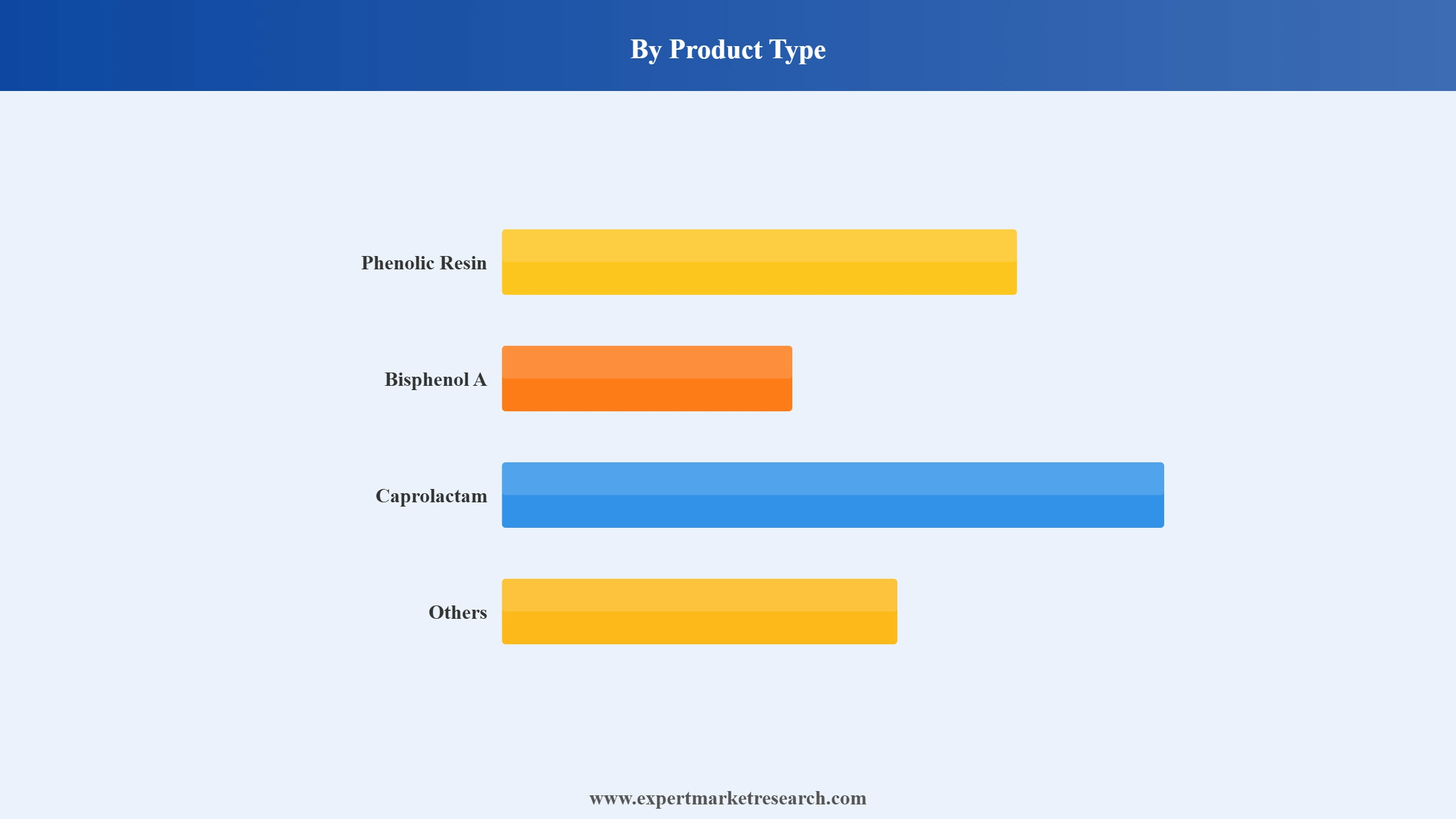 North America Phenol Market Segment Product Type