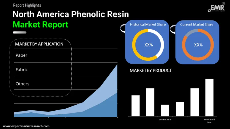 north america phenolic resin market by segments