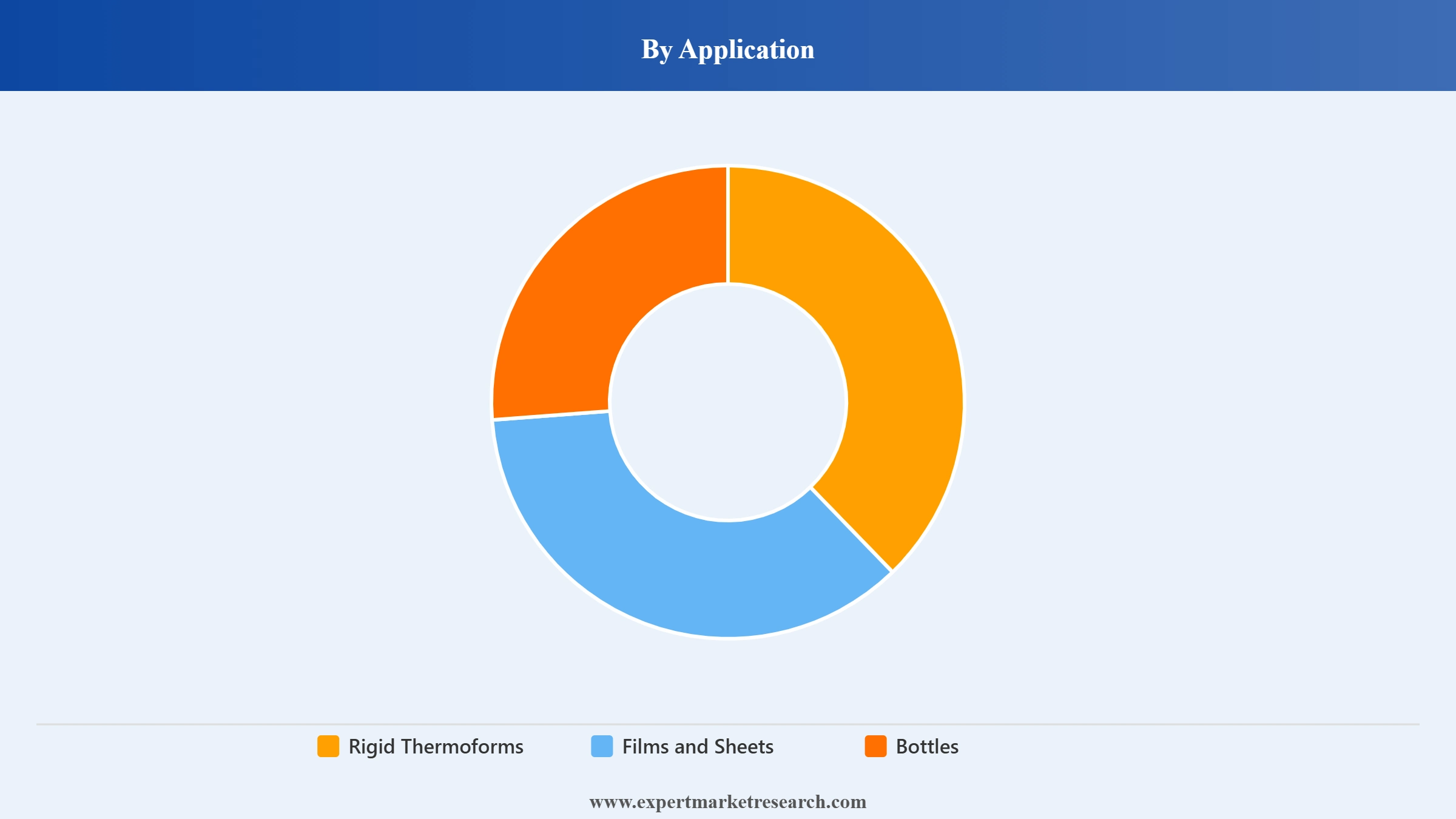 North America Polylactic Acid PLA Market Segment Application