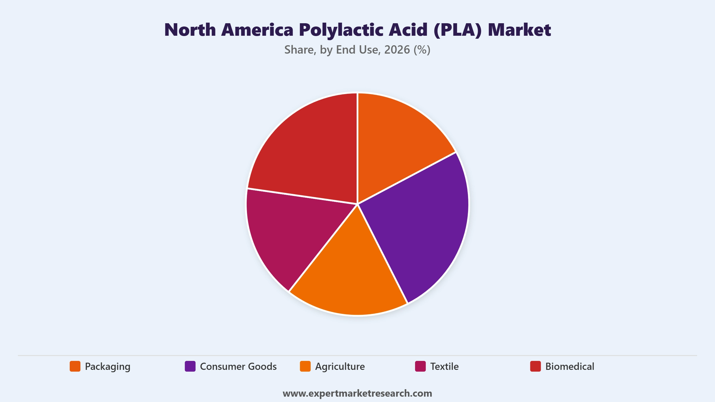 North America Polylactic Acid PLA Market Segment End Use
