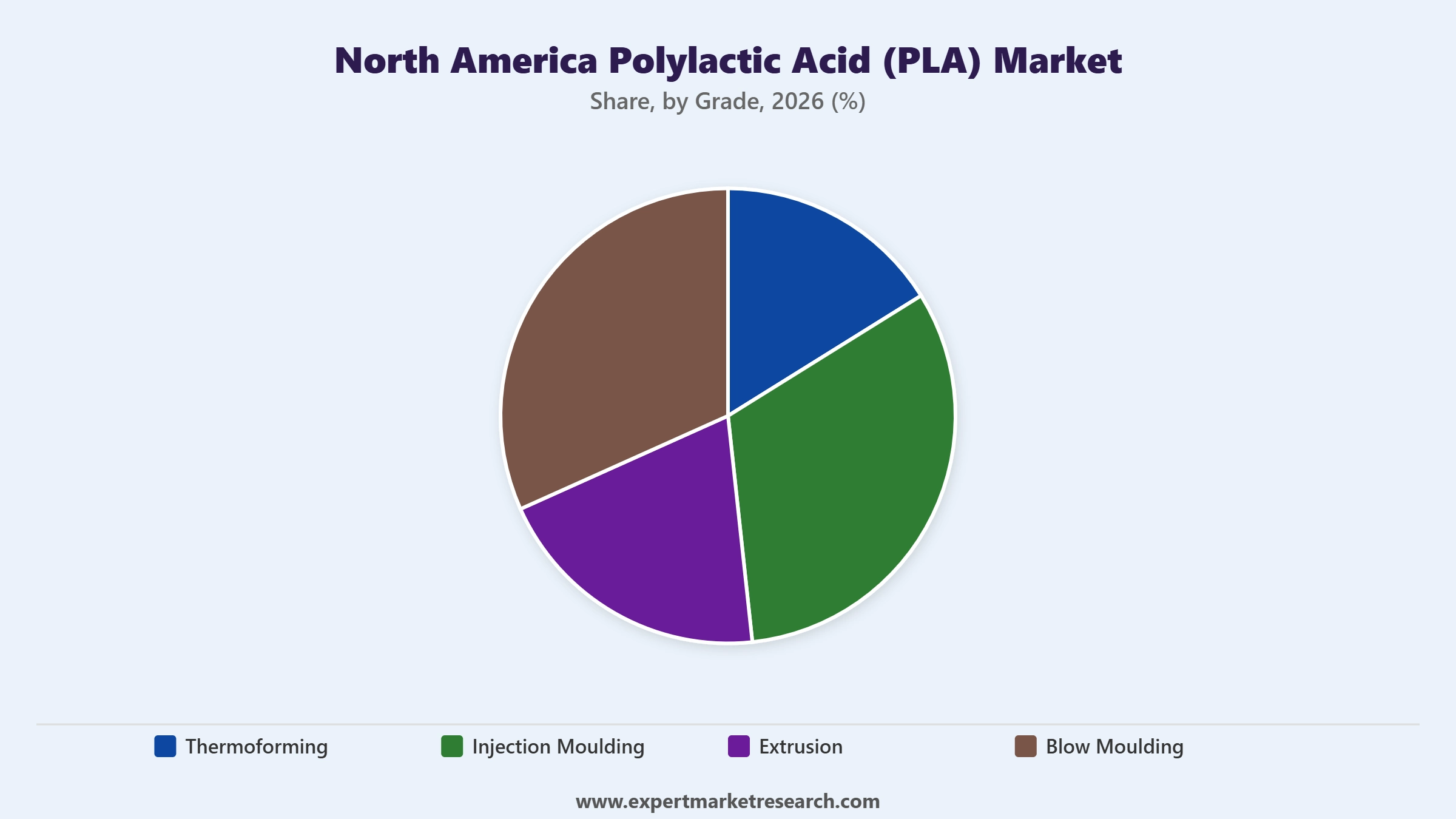 North America Polylactic Acid PLA Market Segment Grade