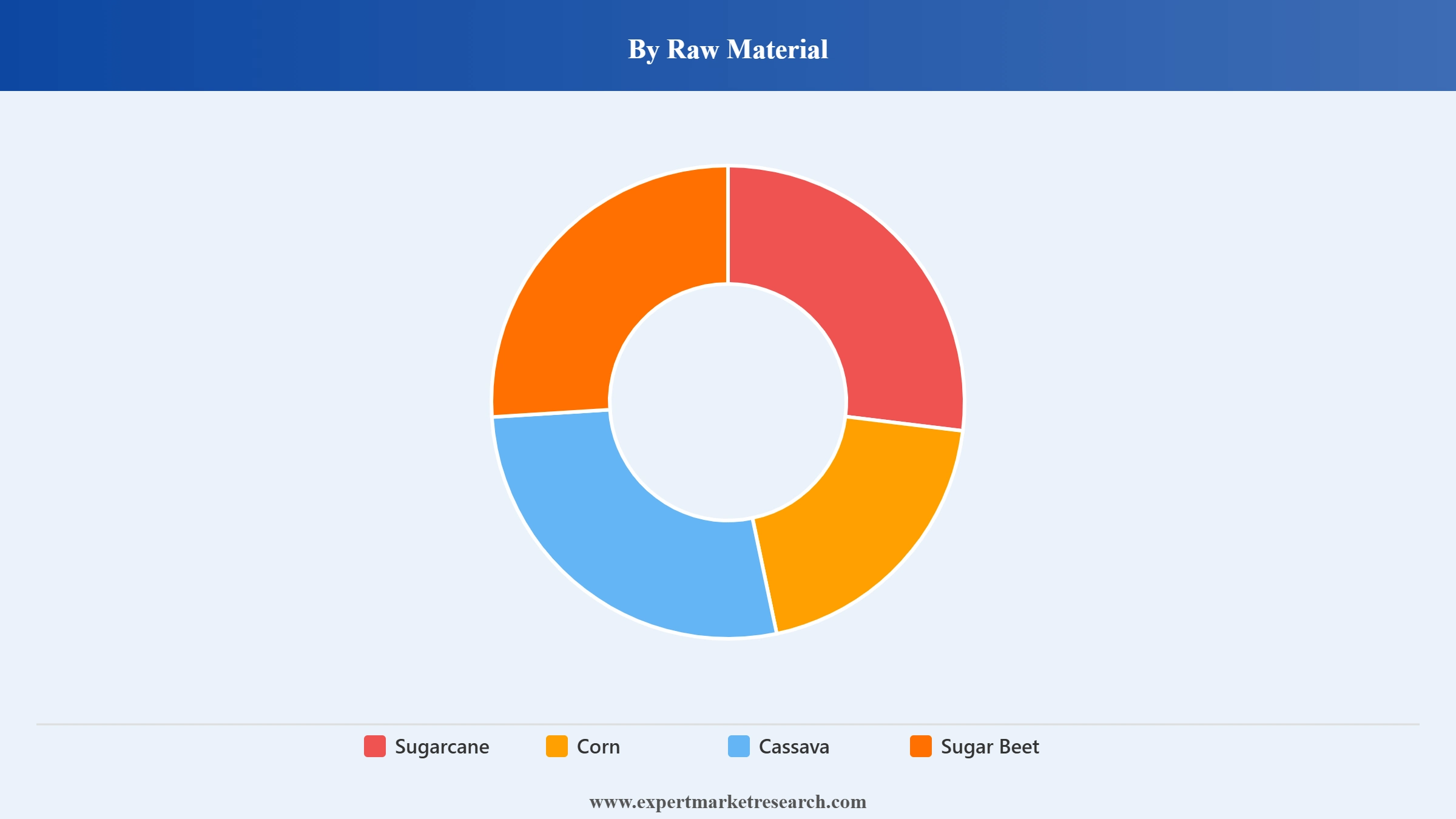 North America Polylactic Acid PLA Market Segment Raw Material