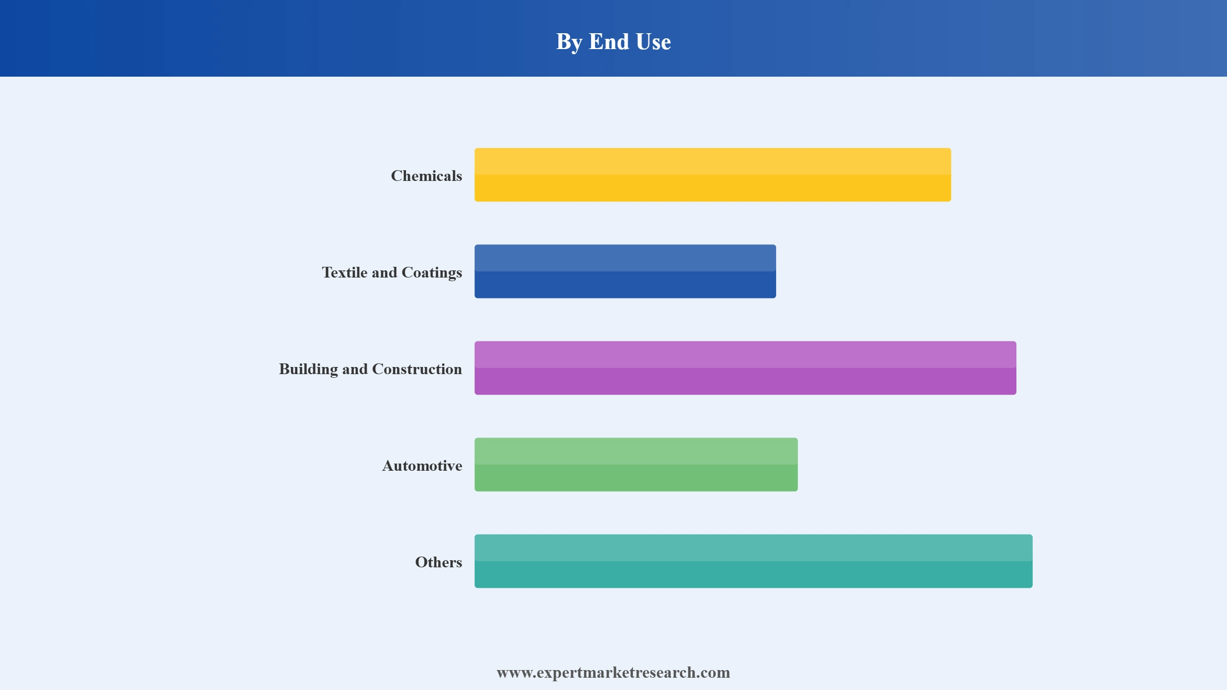 North America Polymer Emulsion Market Segment End Use