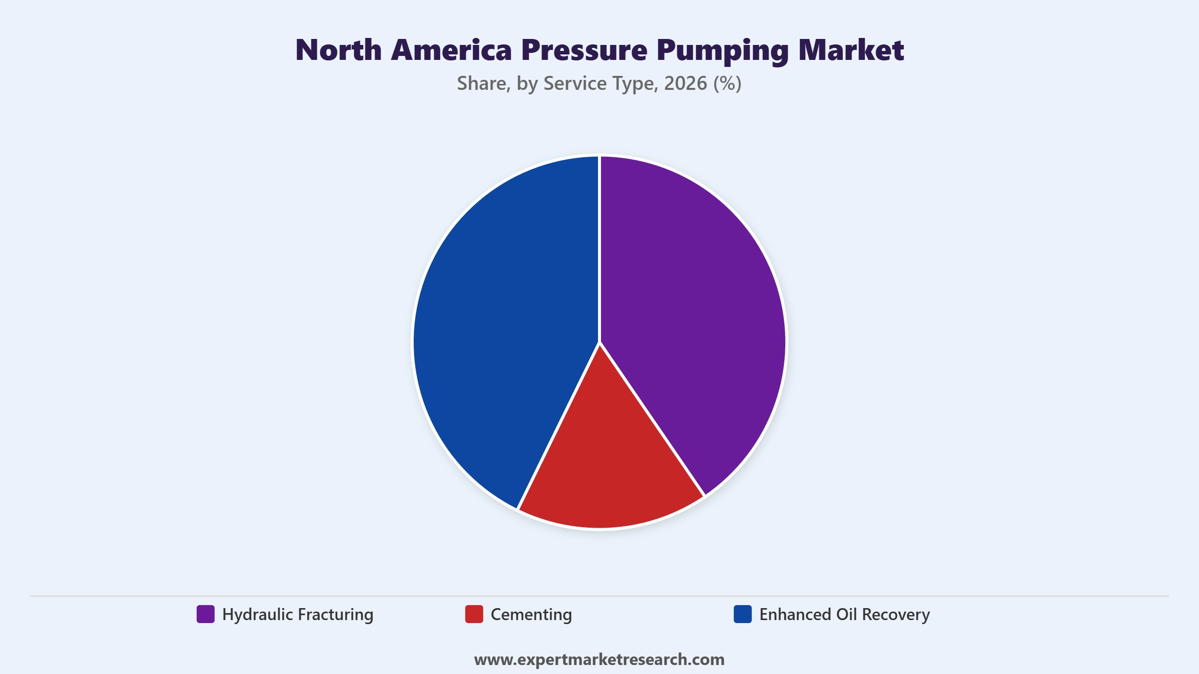 North America Pressure Pumping Market Segment Service Type