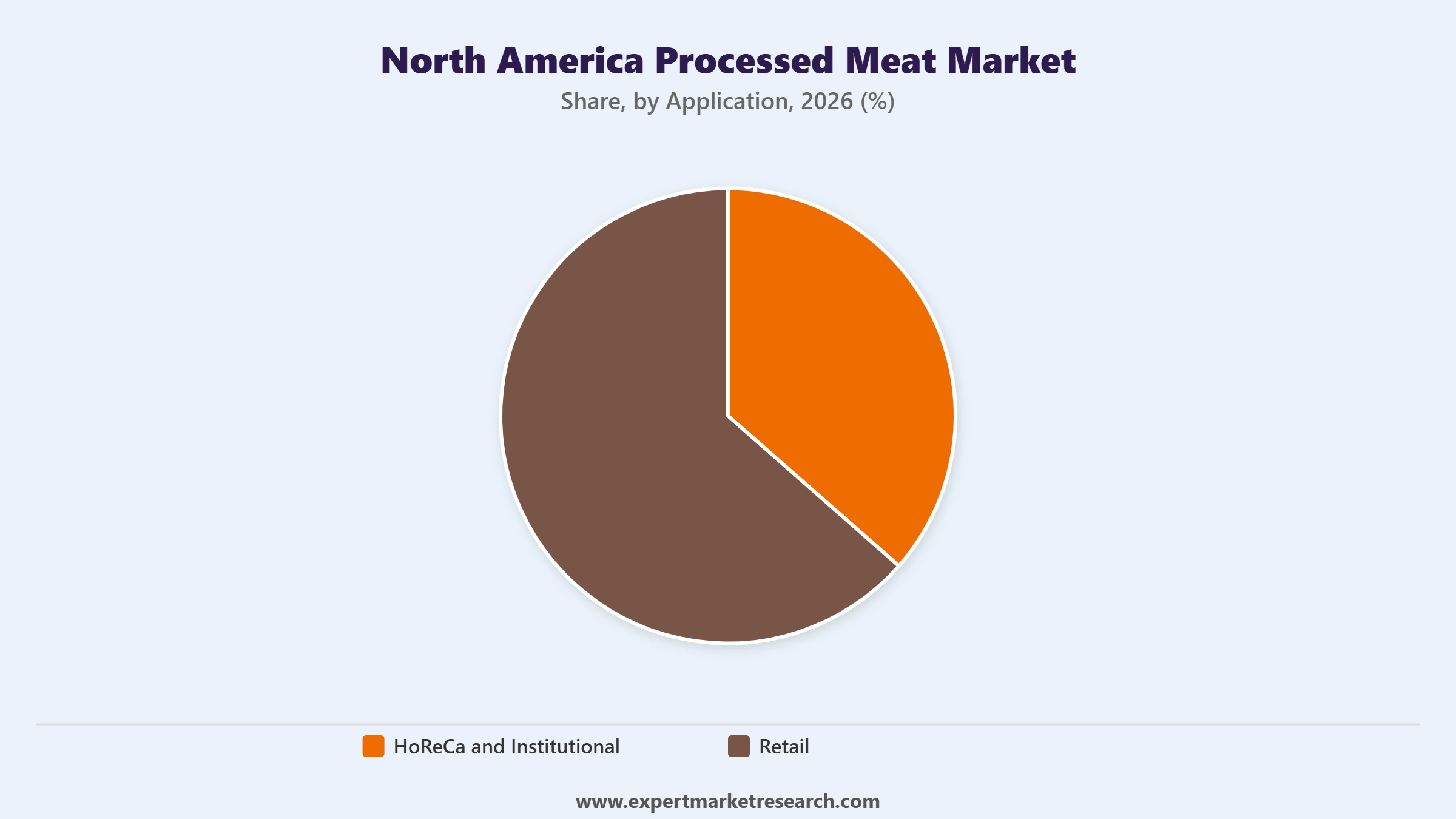 North America Processed Meat Market Segment Application