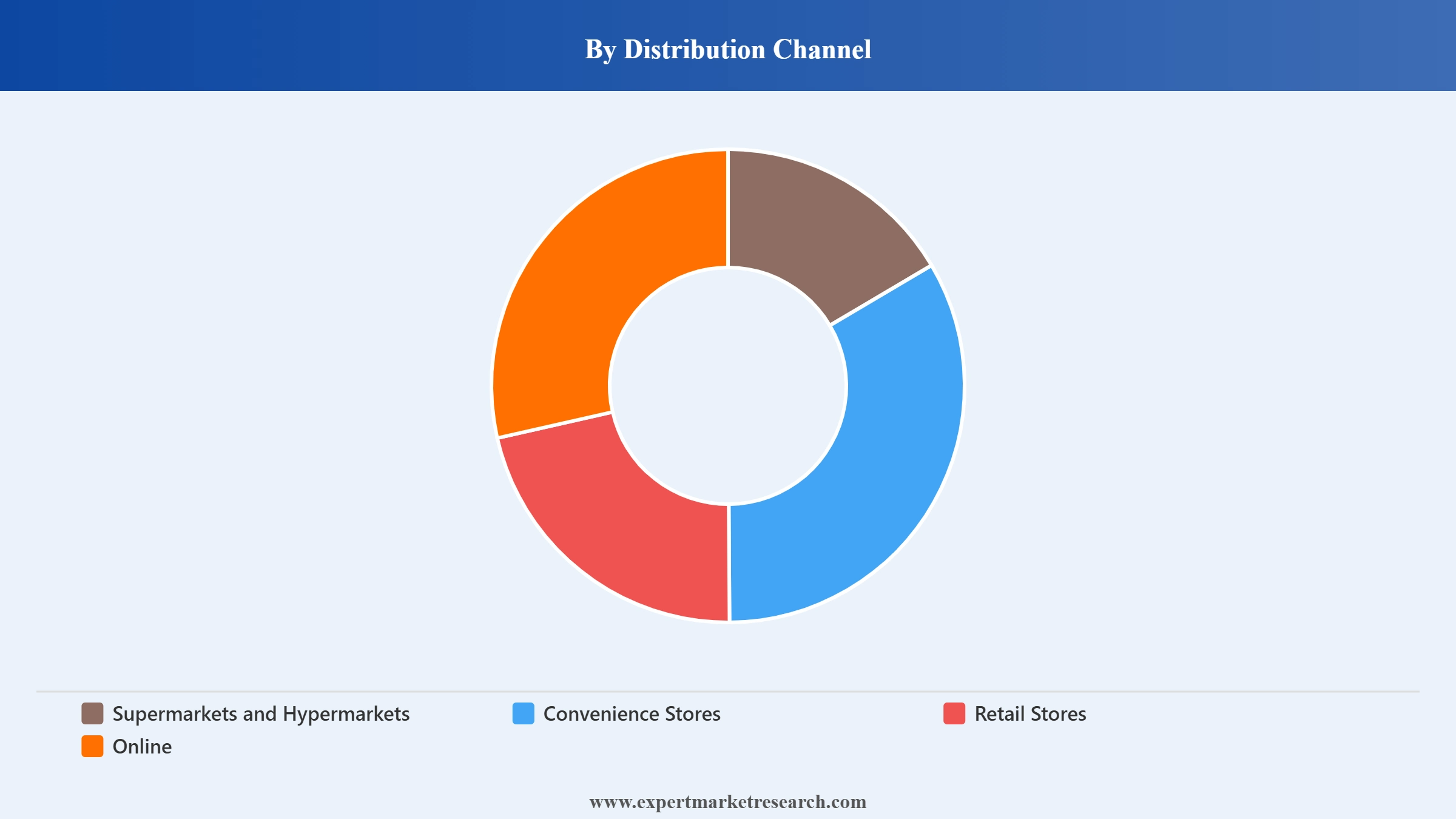 North America Processed Meat Market Segment Distribution Channel