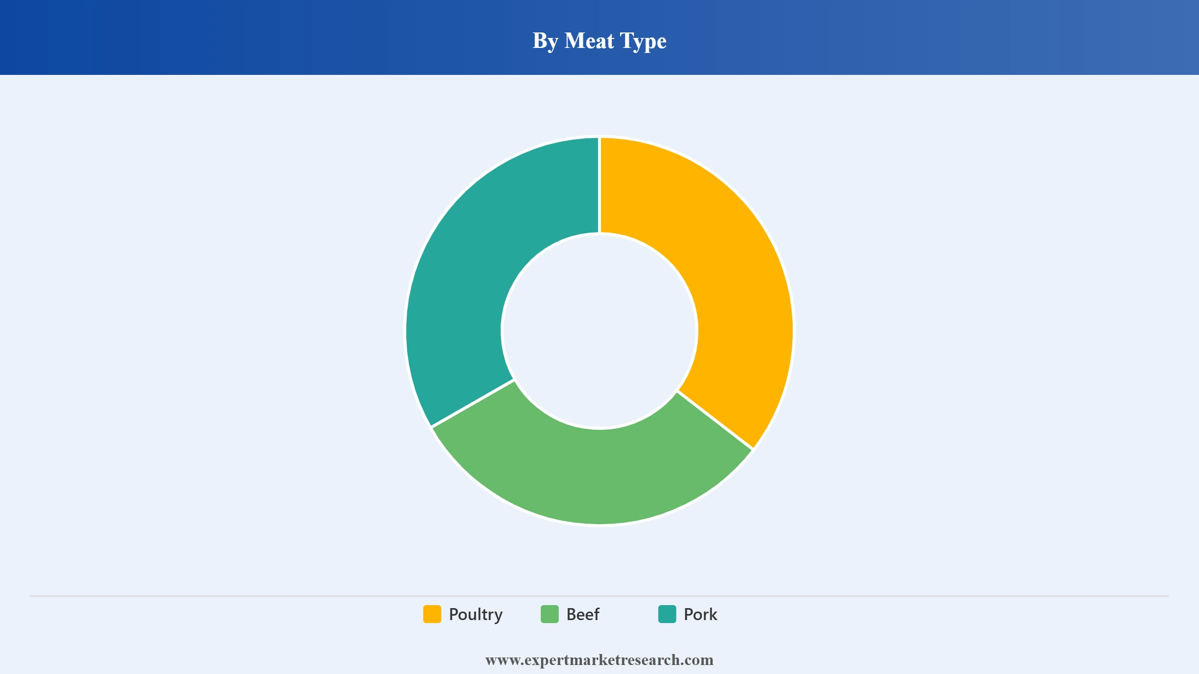 North America Processed Meat Market Segment Meat Type
