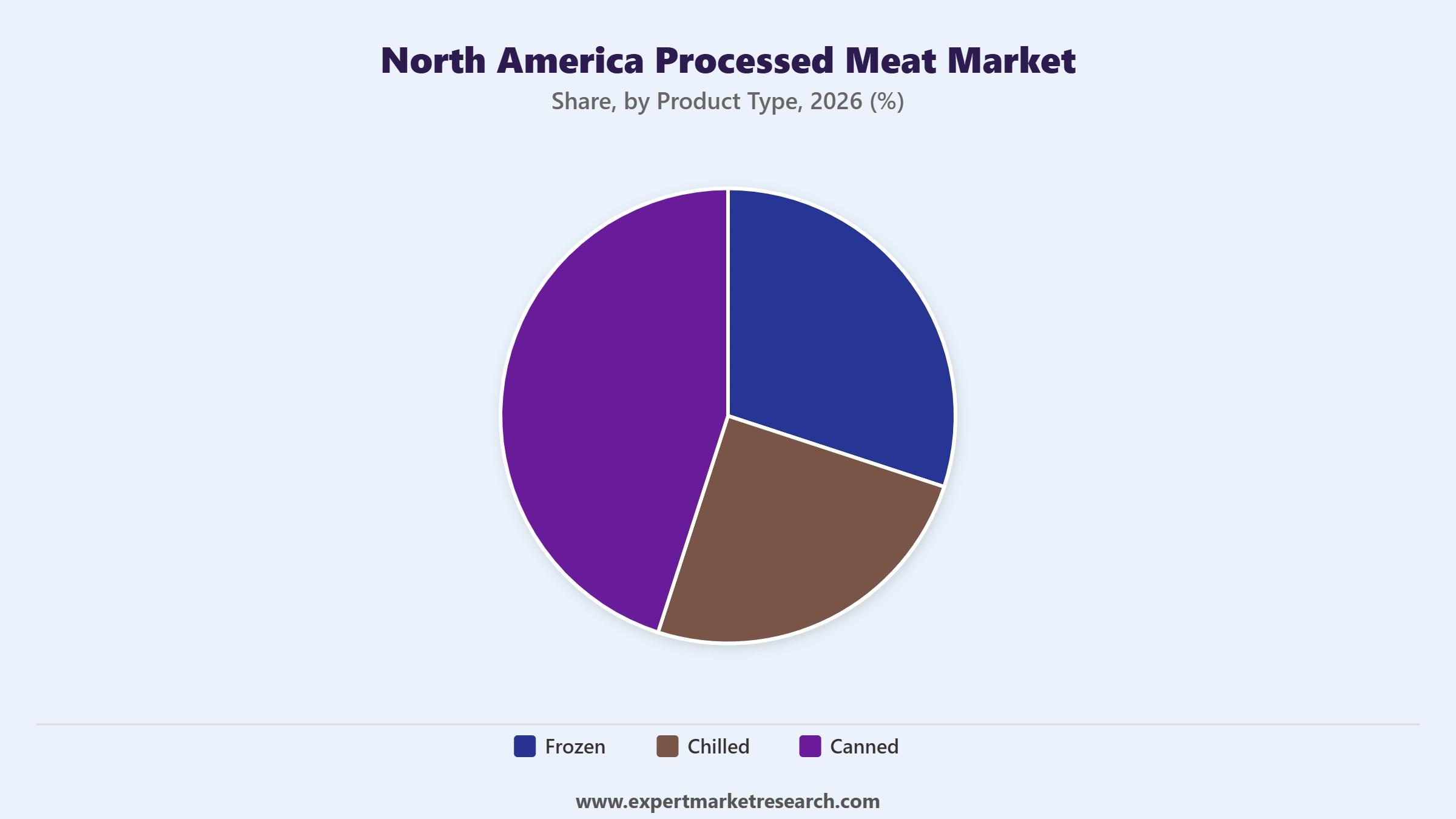 North America Processed Meat Market Segment Product Type