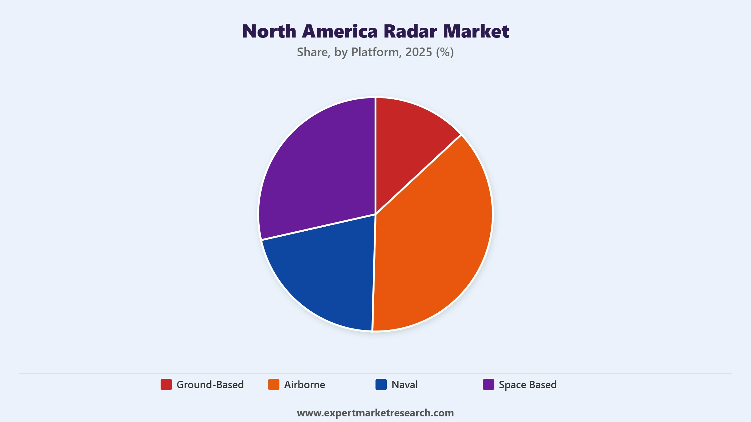 North America Radar Market Segment Platform