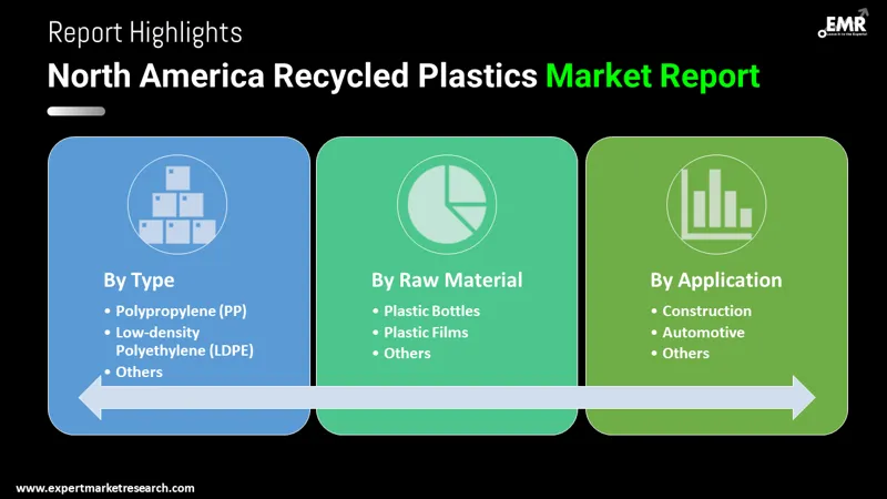 North America Recycled Plastics Market