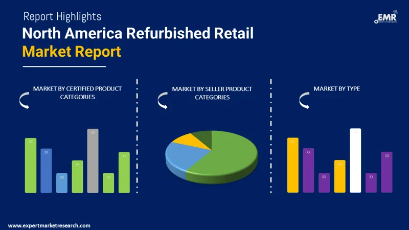 north america refurbished retail market by segments