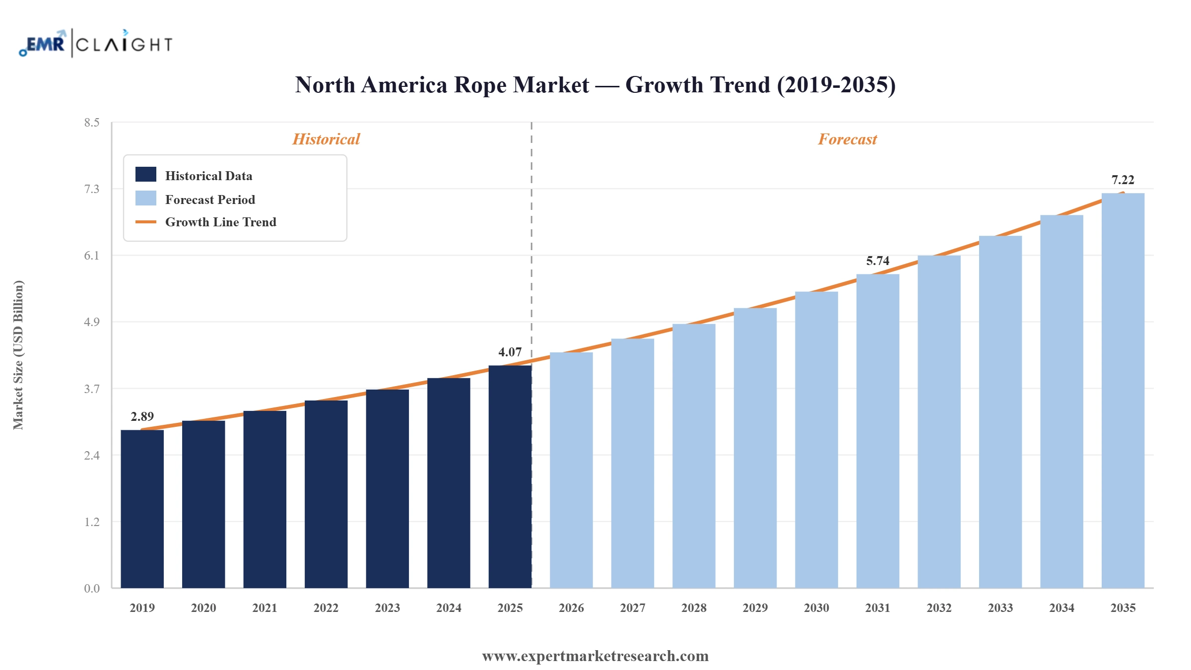 North America Rope Market Graph