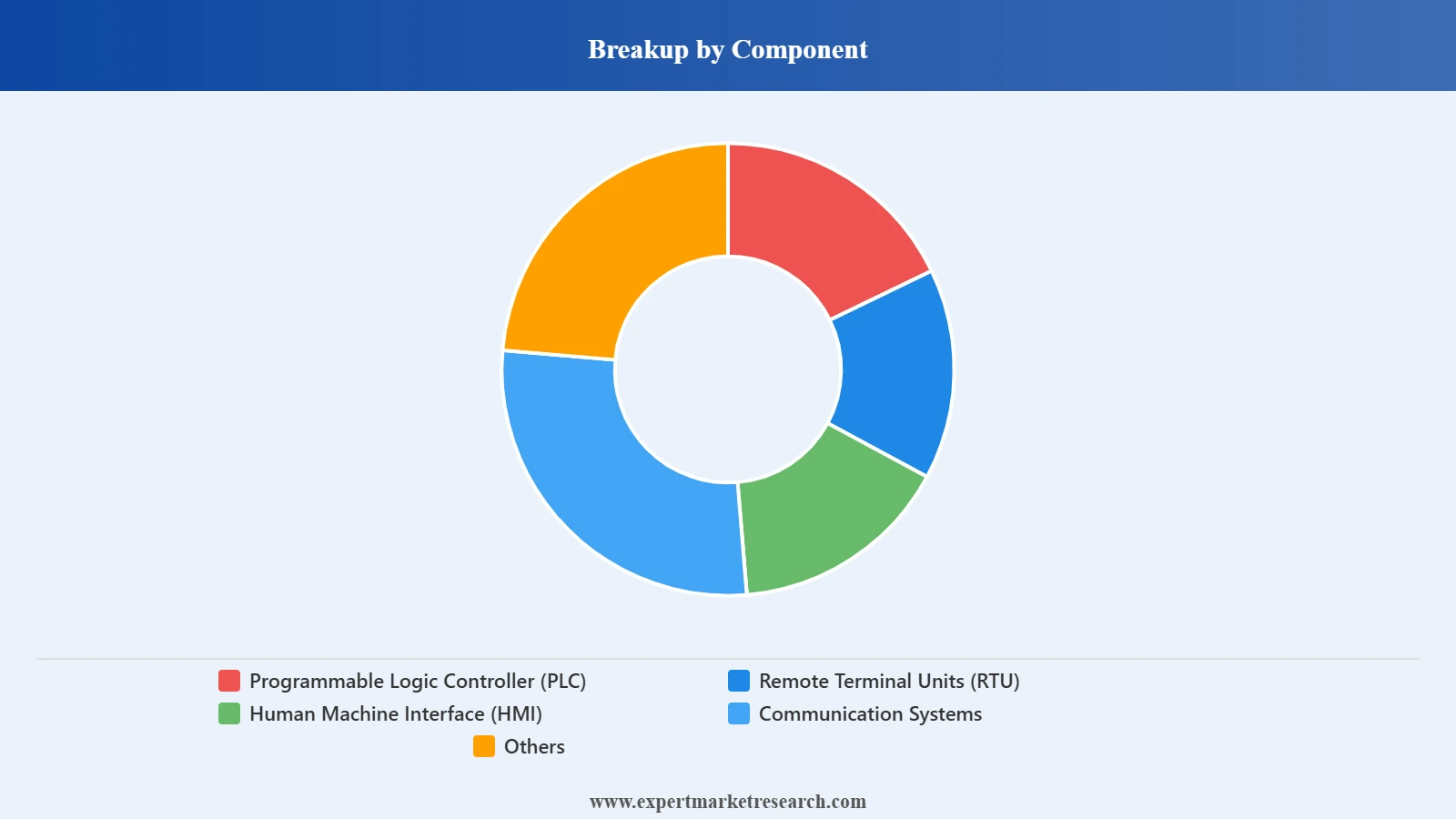 North America SCADA Market Segment Component