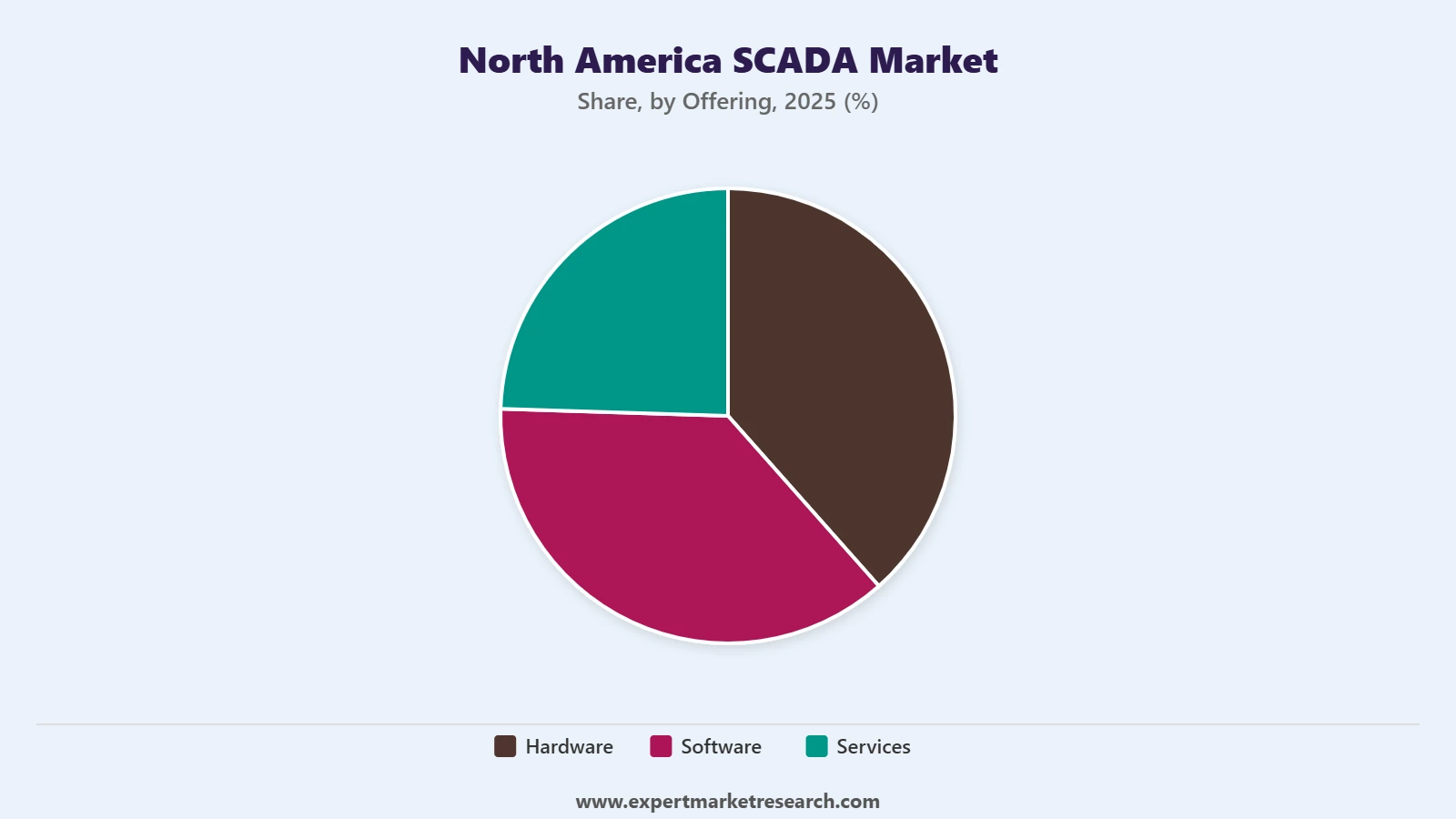 North America SCADA Market Segment Offering