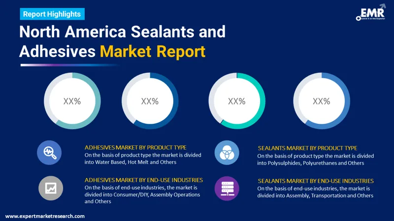 North America Sealants and Adhesives Market By Segments