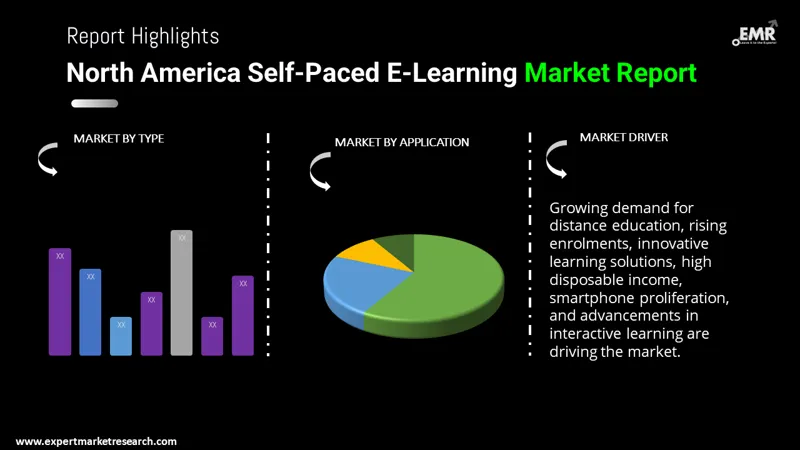 north america self-paced e-learning market by segments