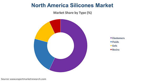 North America Silicones Market By Type