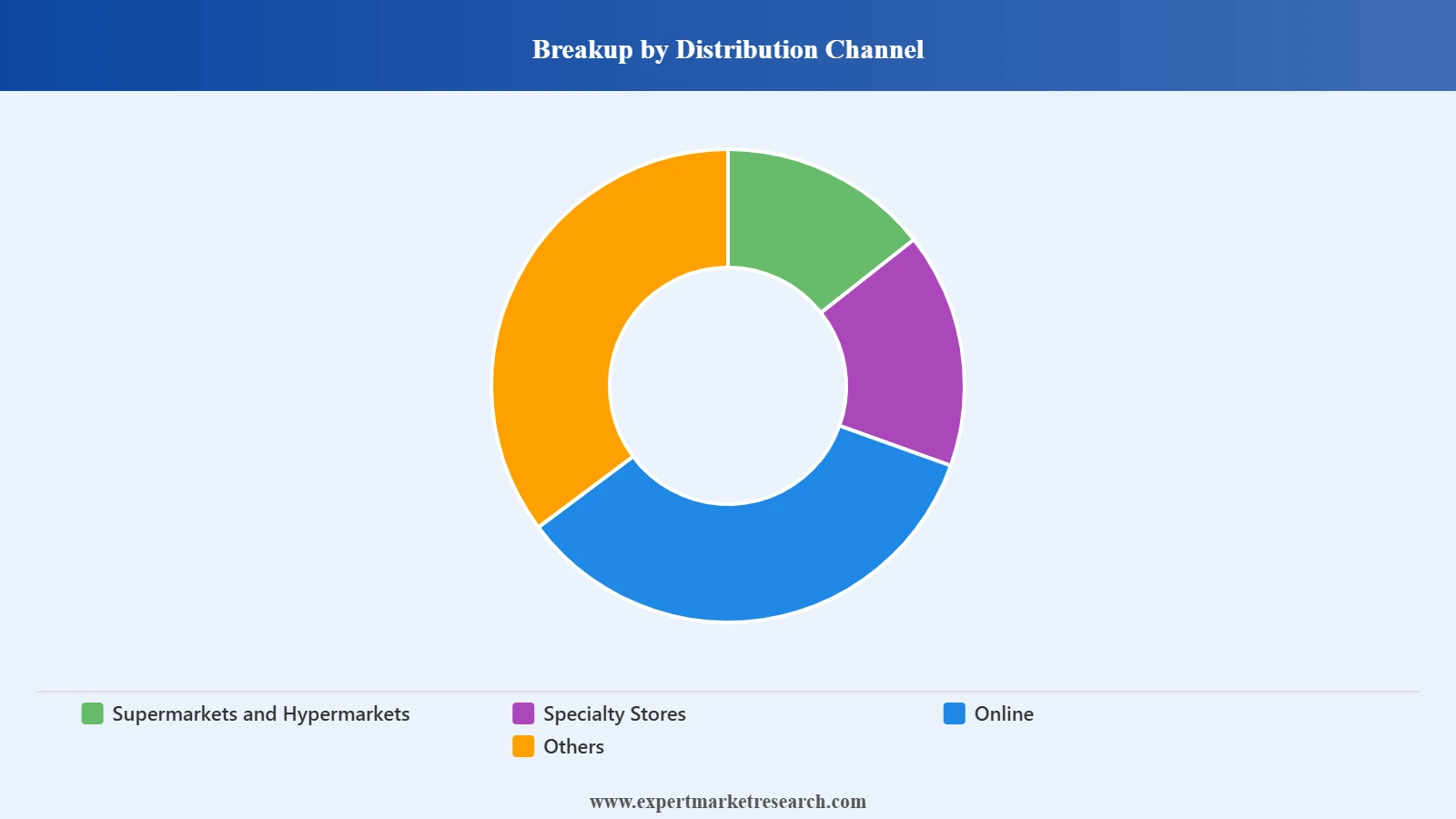 North America Small Home Appliances Market Segment Distribution Channel