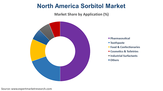 North America Sorbitol Market By Application