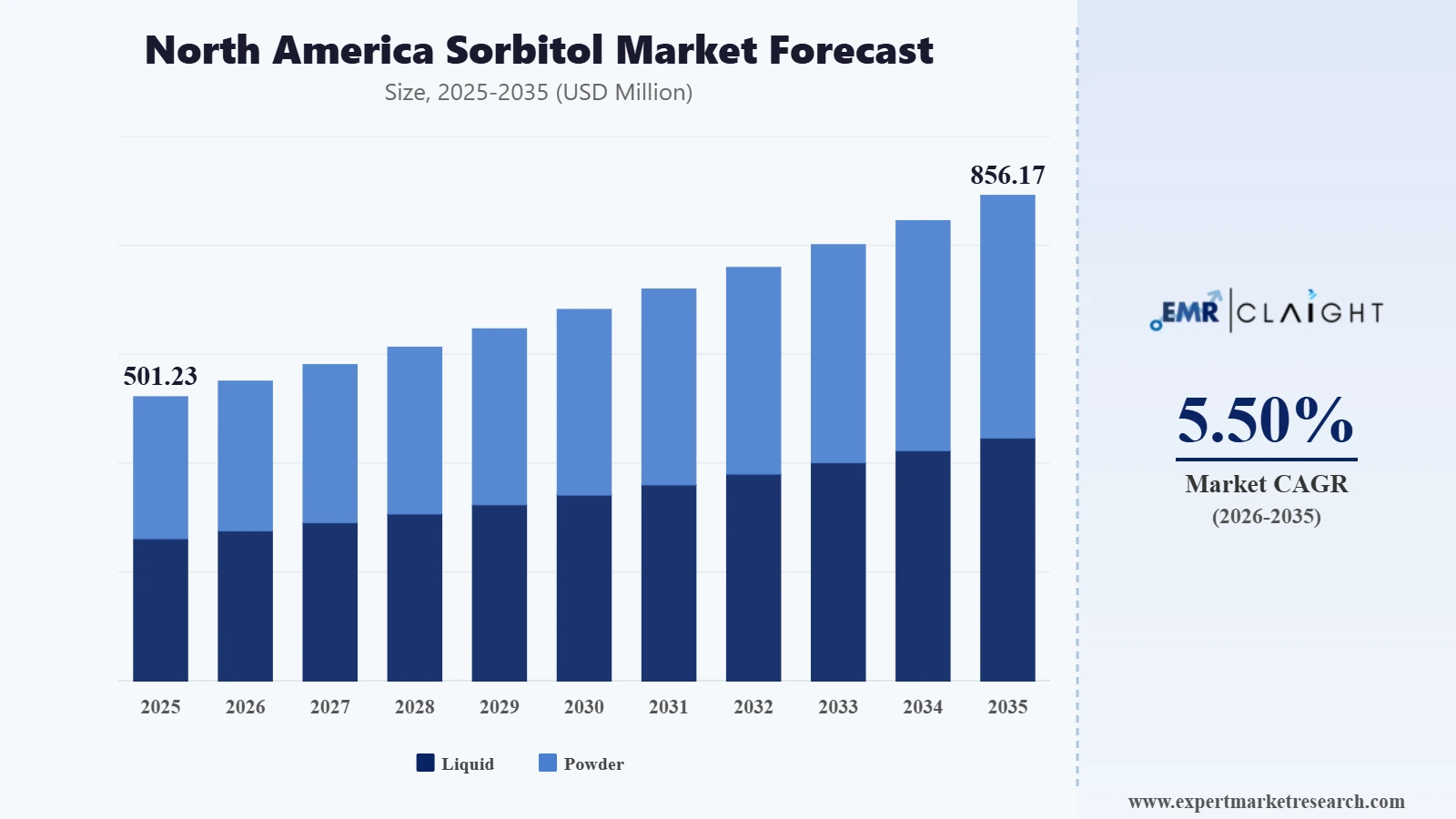North America Sorbitol Market Graph
