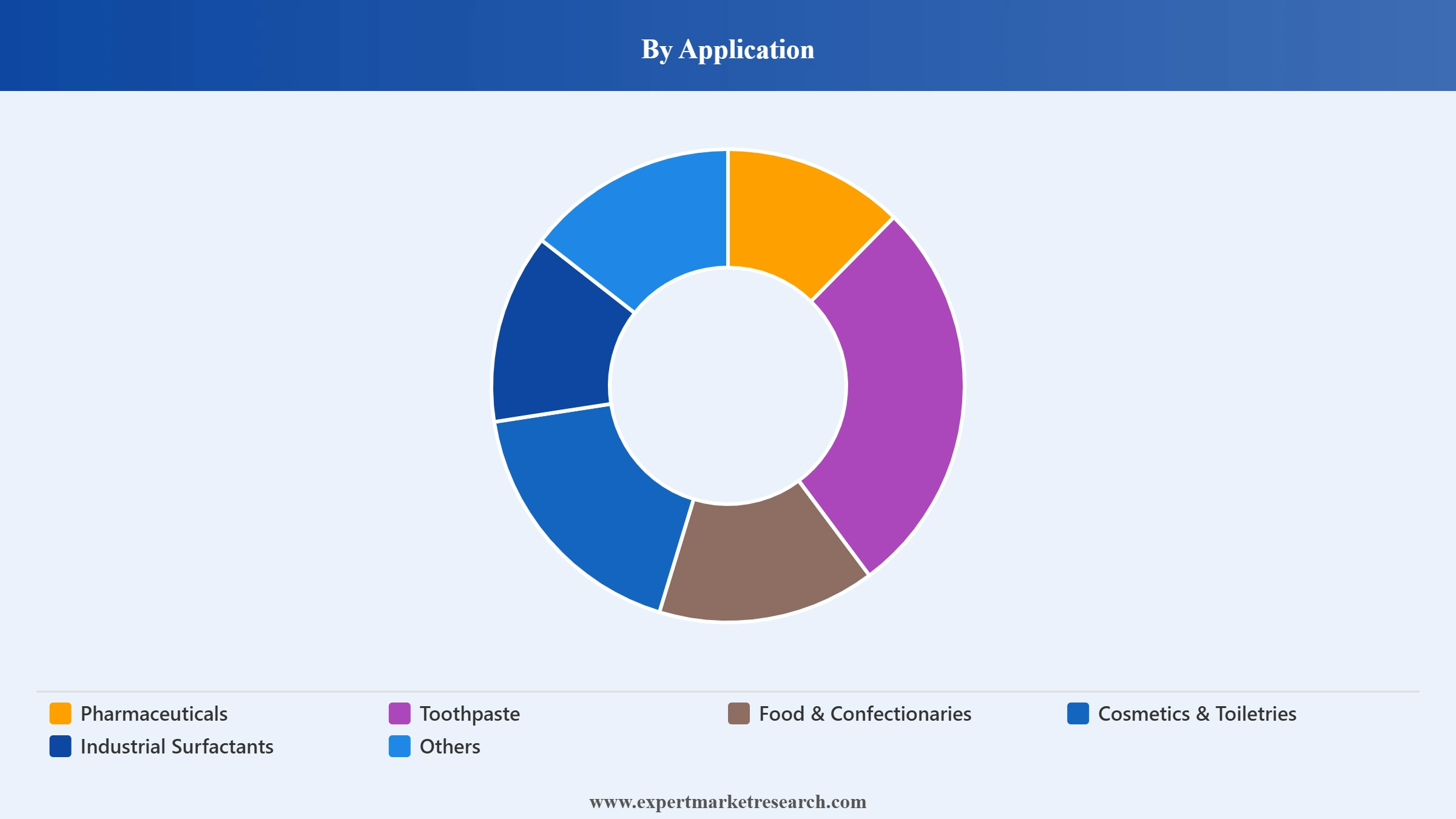 North America Sorbitol Market Segment Application