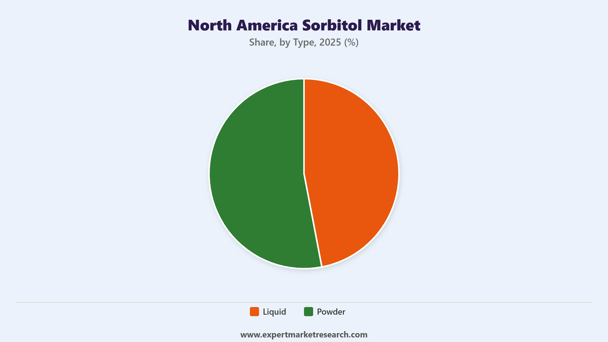 North America Sorbitol Market Segment Type