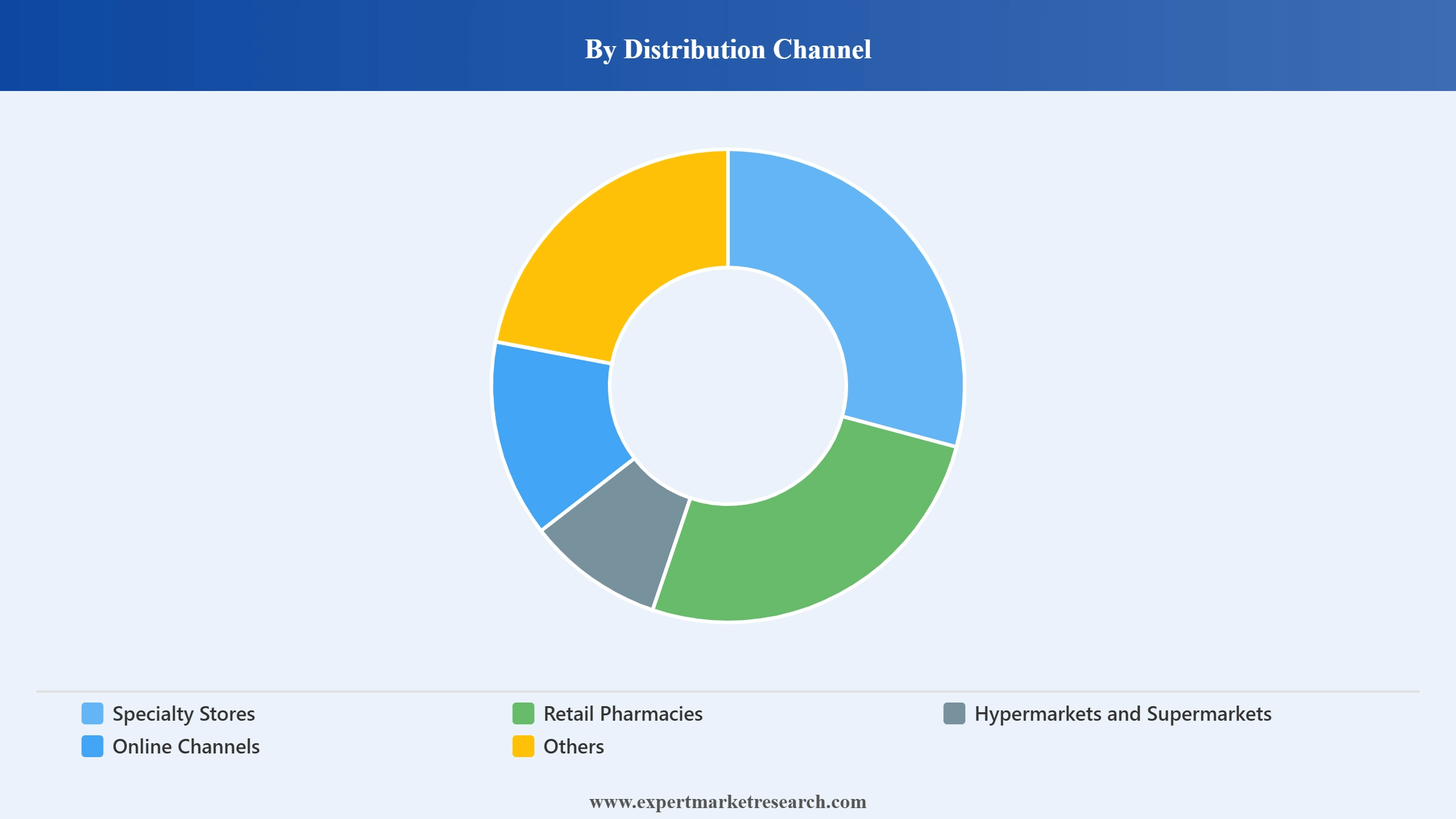 North America Sports Nutrition Market Segment Distribution Channel