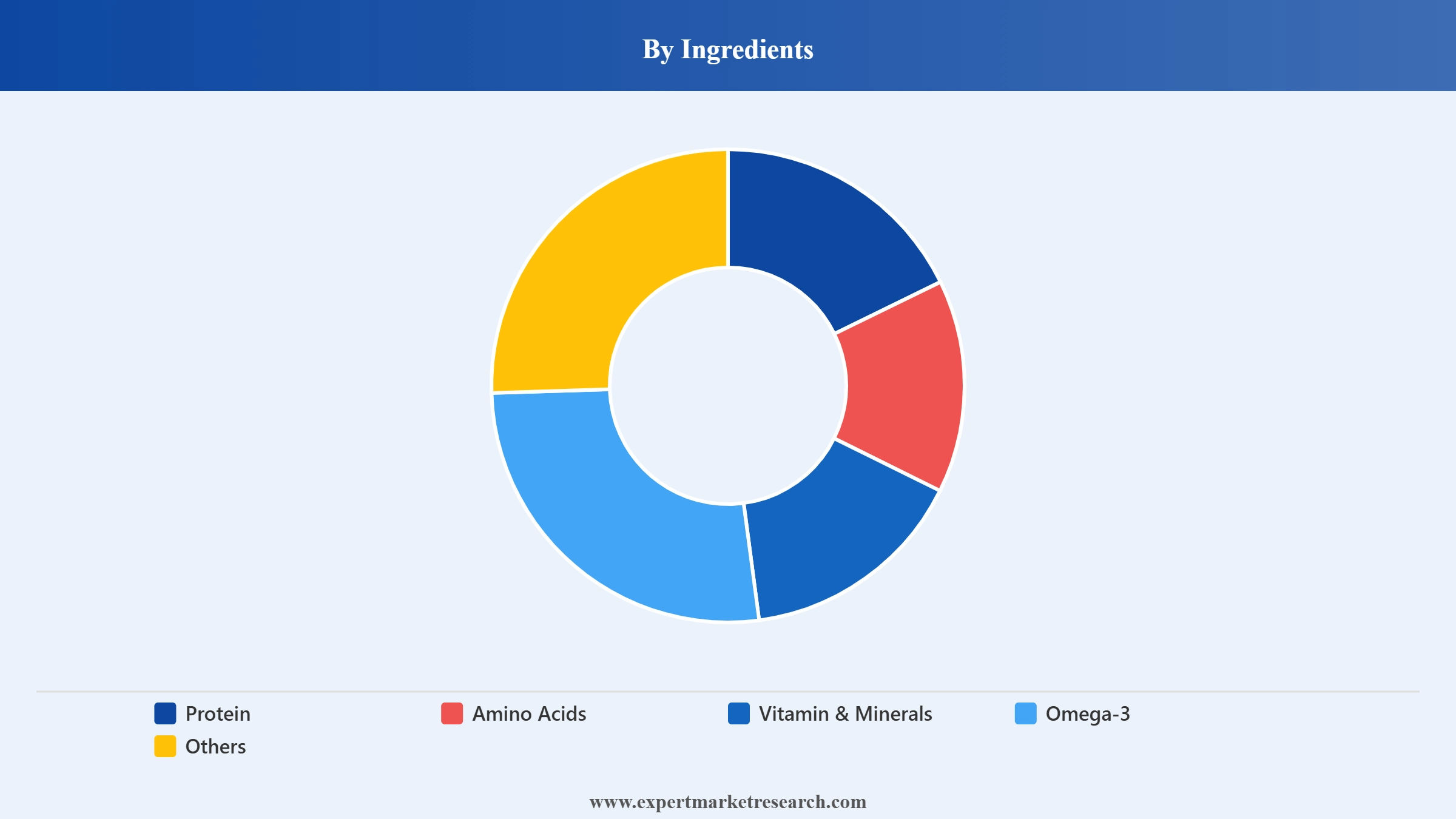 North America Sports Nutrition Market Segment Ingredients