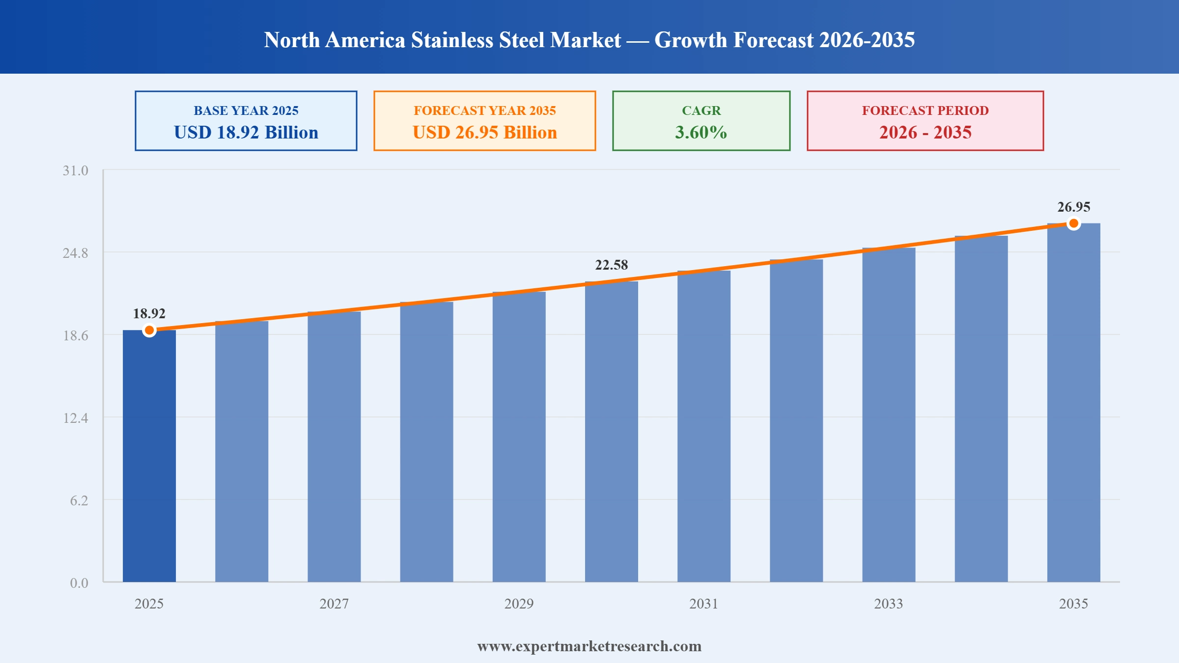 North America Stainless Steel Market Graph