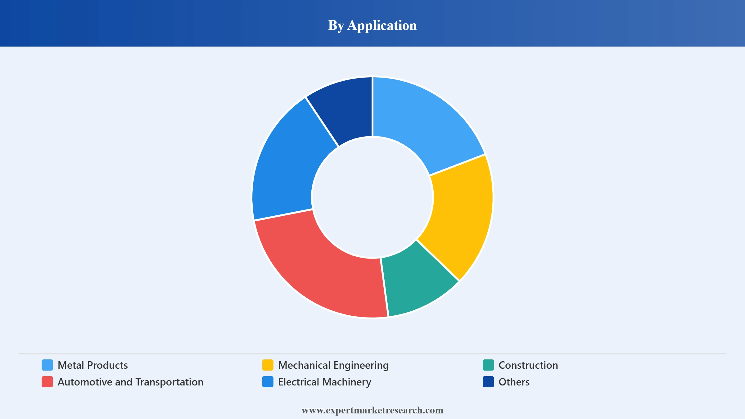 North America Stainless Steel Market Segment Application
