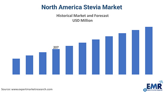 North America Stevia Market