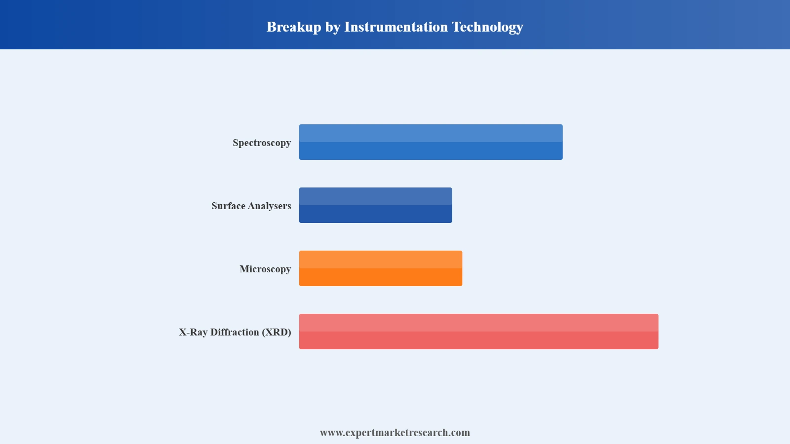 North America Surface Analysis Market Segment Instrumentation Technology