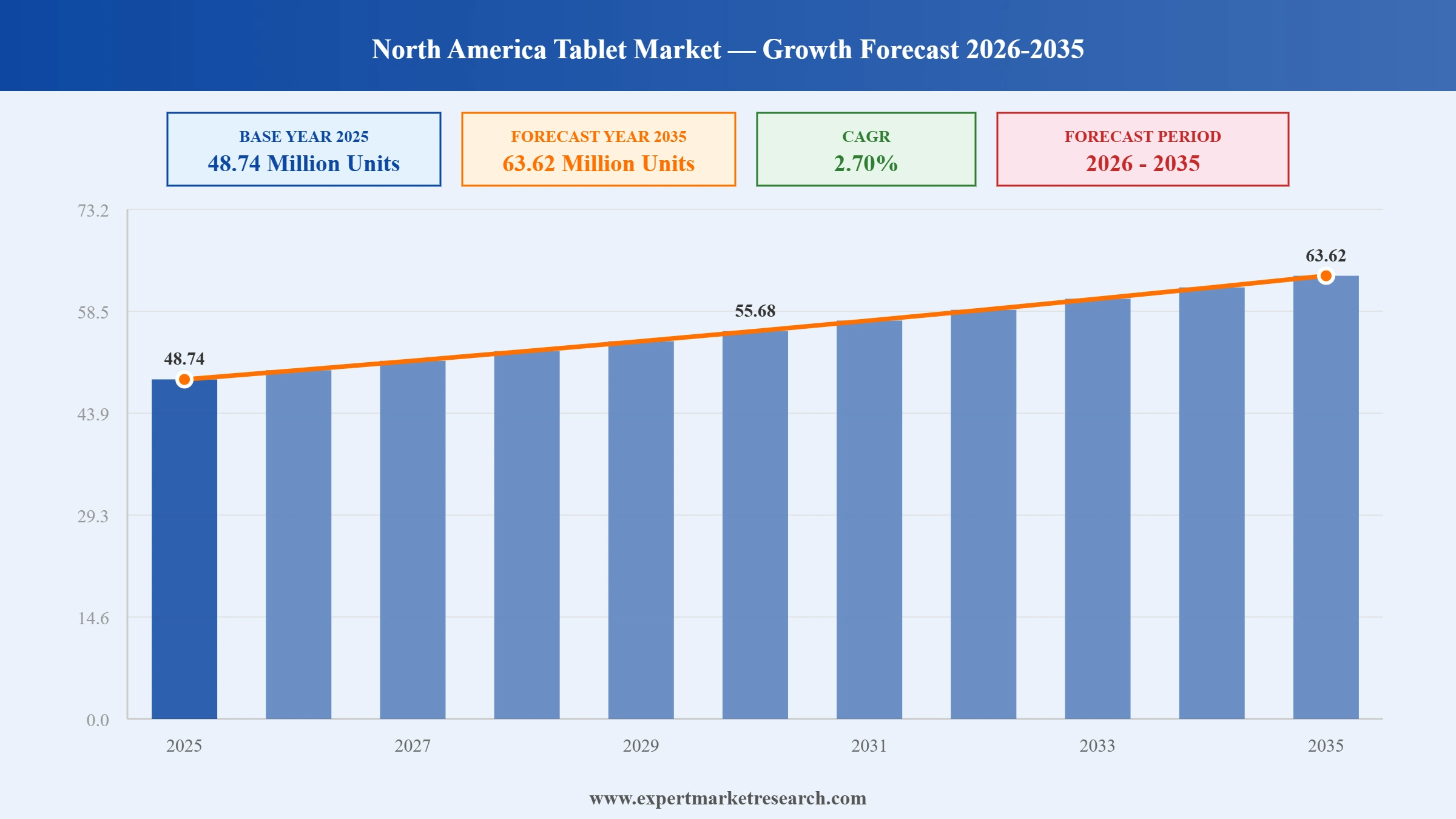 North America Tablet Market Graph