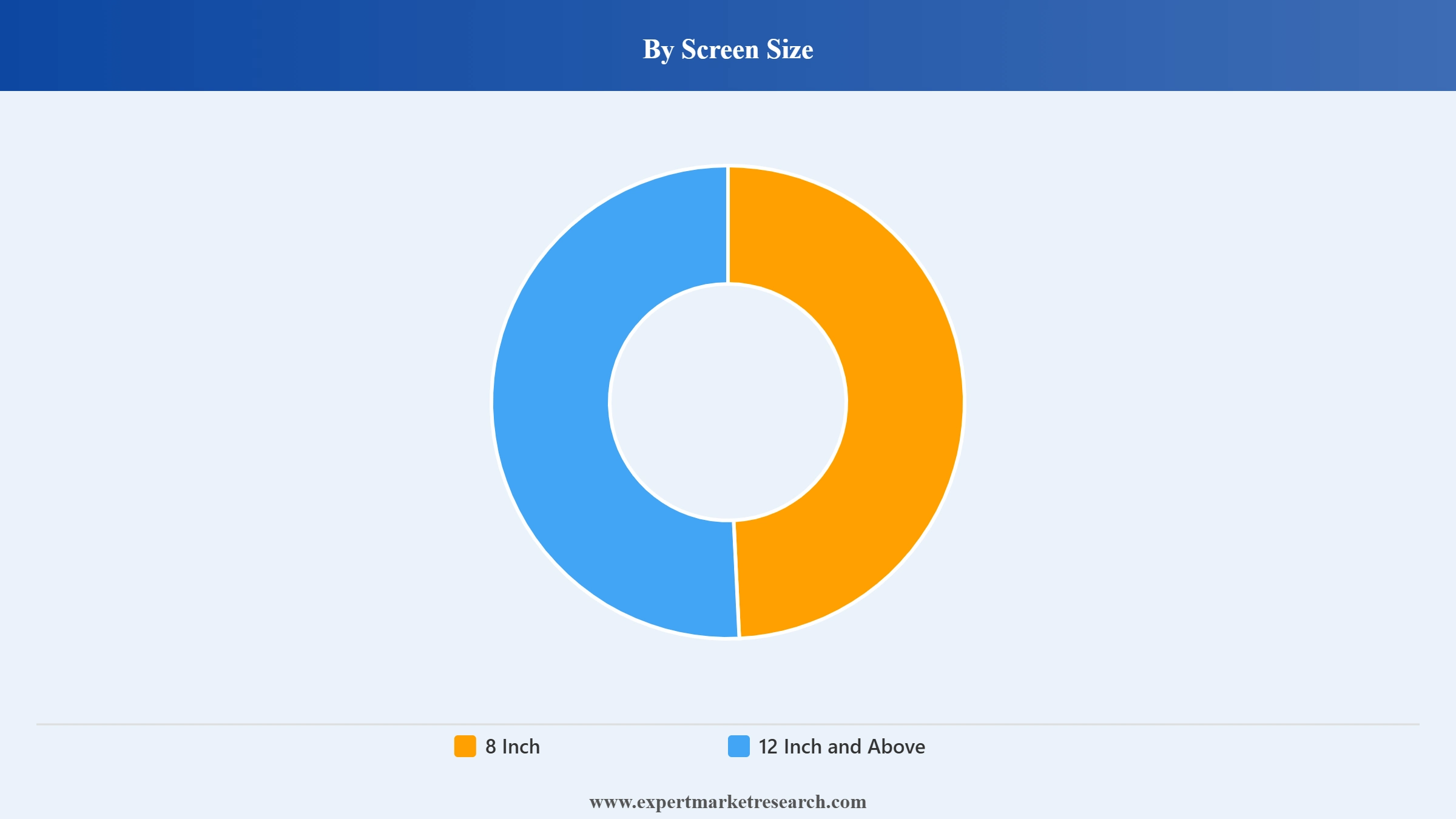 North America Tablet Market Segment Screen Size