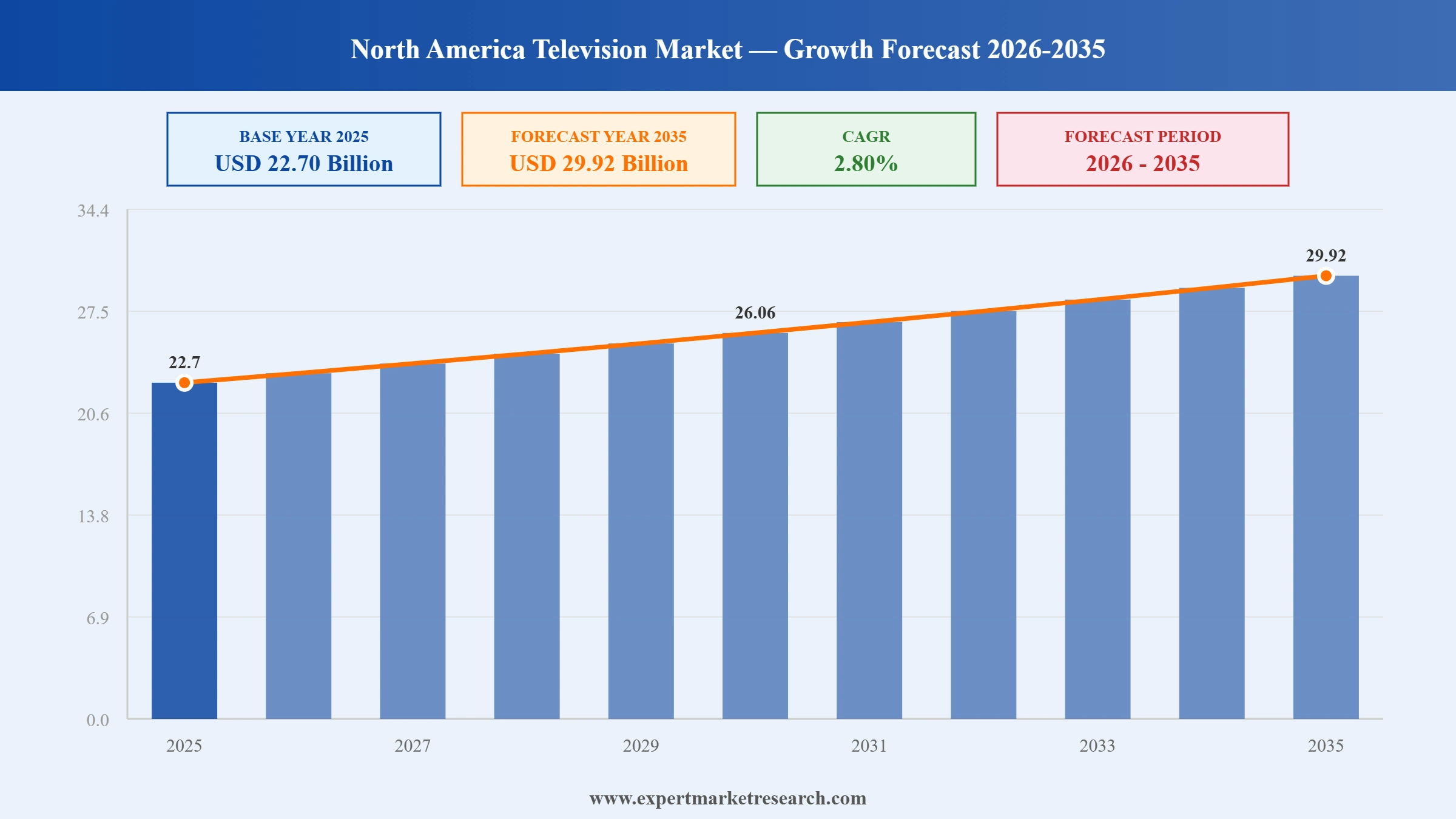 North America Television Market Graph