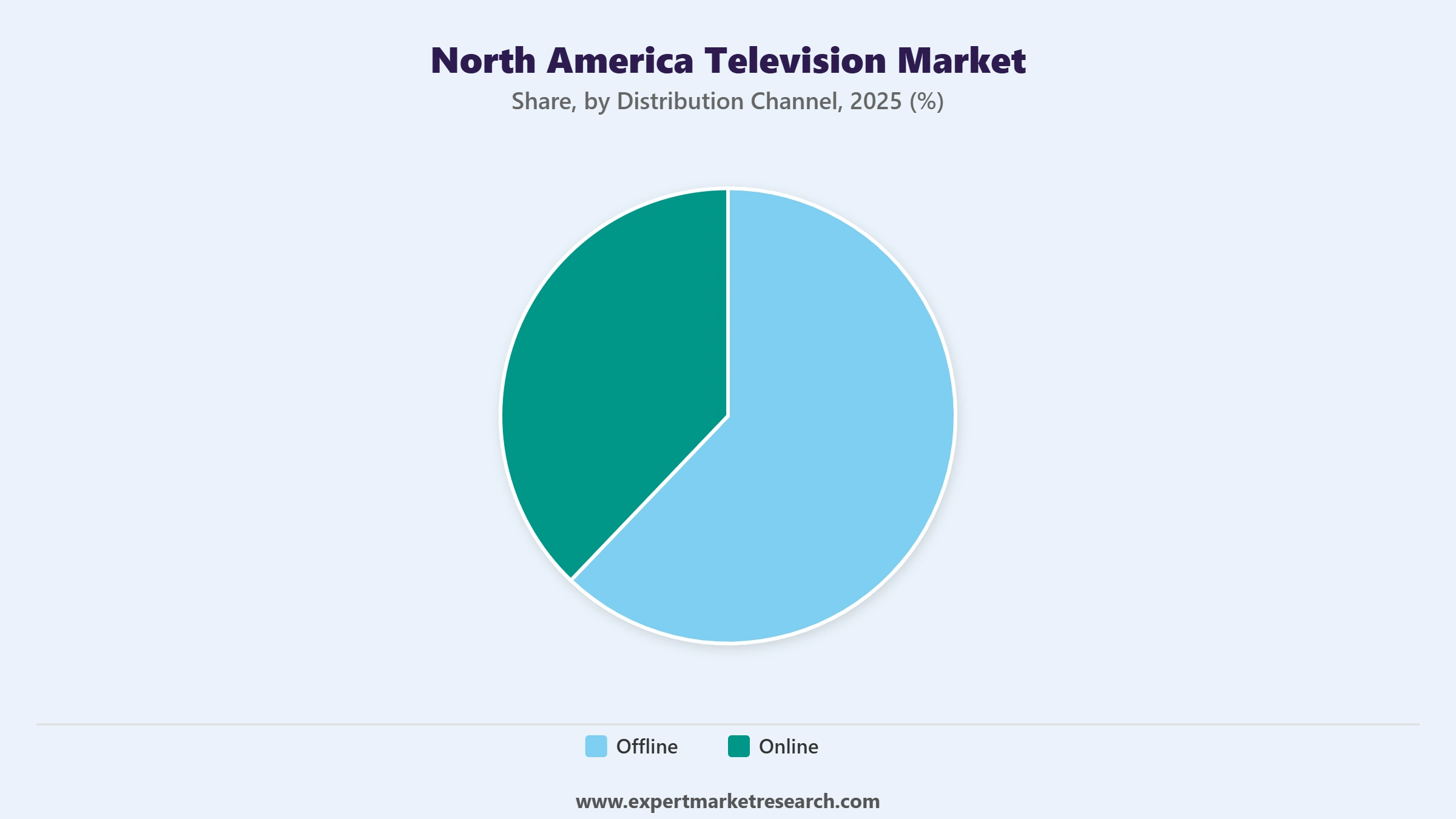 North America Television Market Segment Distribution Channel