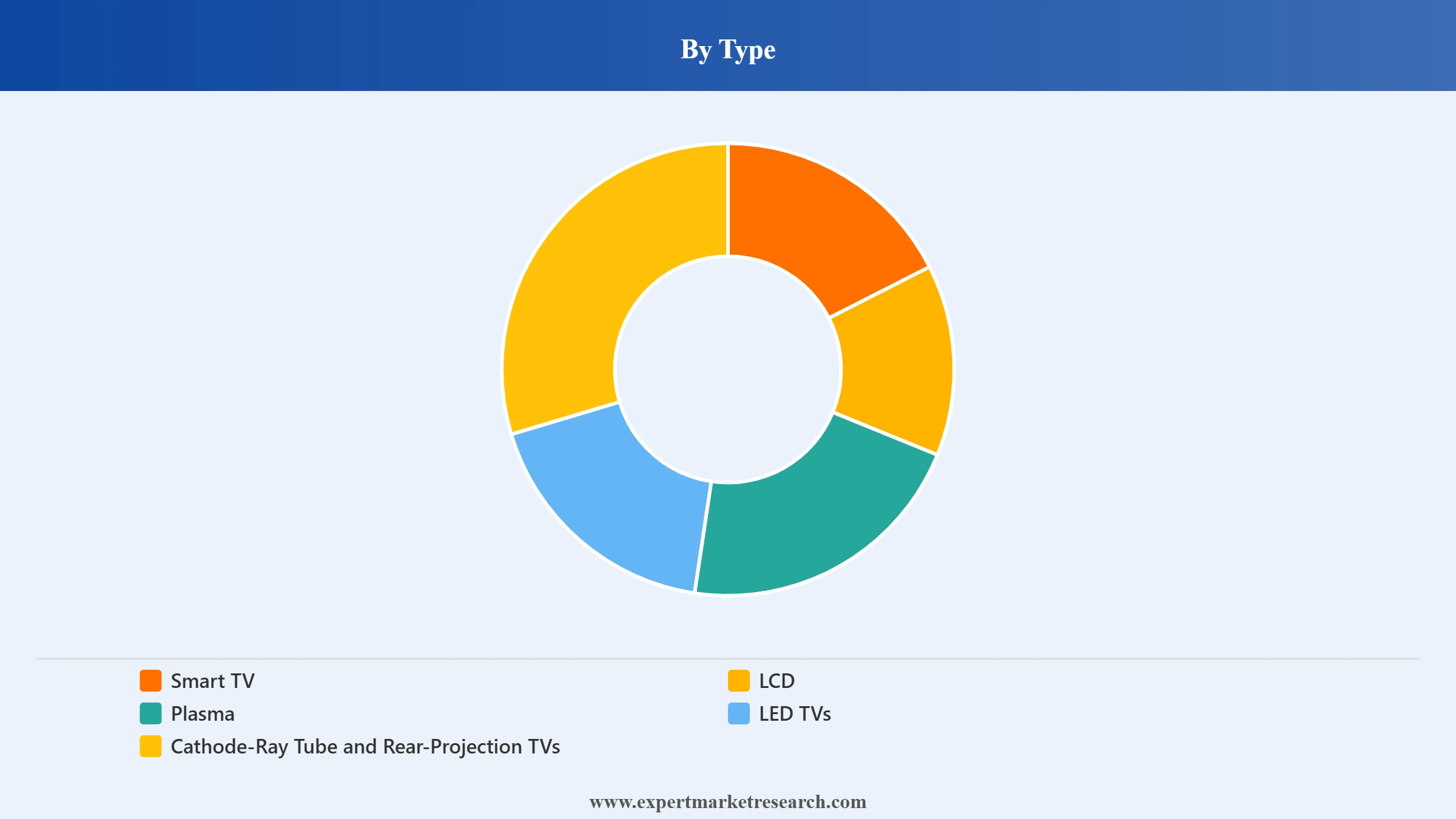 North America Television Market Segment Type